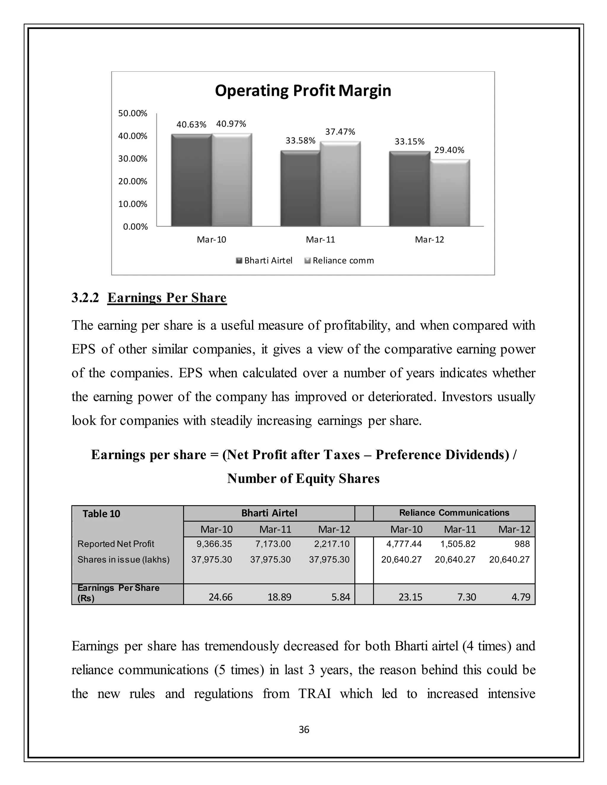 36
3.2.2 Earnings Per Share
The earning per share is a useful measure of profitability, and when compared with
EPS of other similar companies, it gives a view of the comparative earning power
of the companies. EPS when calculated over a number of years indicates whether
the earning power of the company has improved or deteriorated. Investors usually
look for companies with steadily increasing earnings per share.
Earnings per share = (Net Profit after Taxes – Preference Dividends) /
Number of Equity Shares
Table 10 Bharti Airtel Reliance Communications
Mar-10 Mar-11 Mar-12 Mar-10 Mar-11 Mar-12
Reported Net Profit 9,366.35 7,173.00 2,217.10 4,777.44 1,505.82 988
Shares in issue (lakhs) 37,975.30 37,975.30 37,975.30 20,640.27 20,640.27 20,640.27
Earnings Per Share
(Rs) 24.66 18.89 5.84 23.15 7.30 4.79
Earnings per share has tremendously decreased for both Bharti airtel (4 times) and
reliance communications (5 times) in last 3 years, the reason behind this could be
the new rules and regulations from TRAI which led to increased intensive
40.63%
33.58% 33.15%
40.97%
37.47%
29.40%
0.00%
10.00%
20.00%
30.00%
40.00%
50.00%
Mar-10 Mar-11 Mar-12
Operating Profit Margin
Bharti Airtel Reliance comm
 