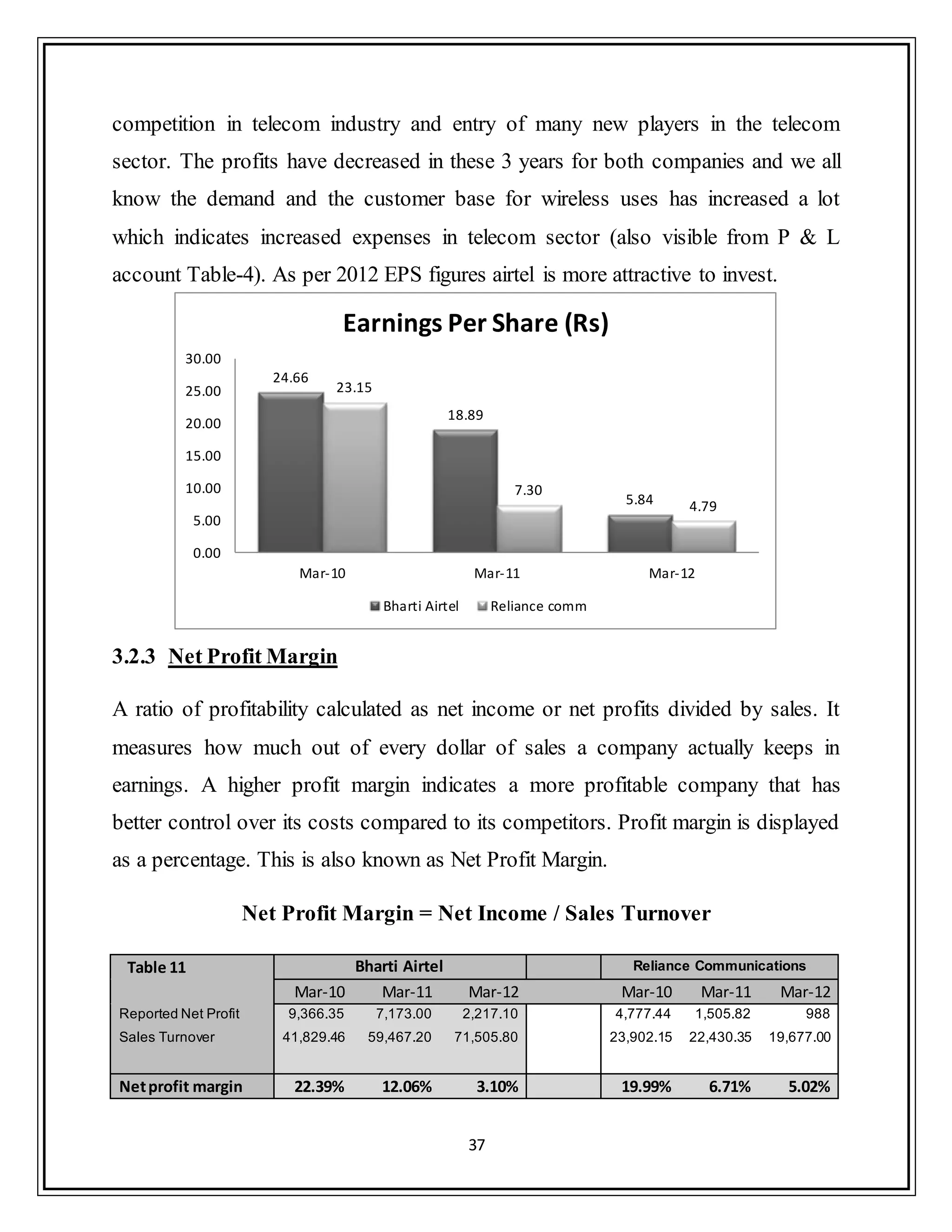 37
24.66
18.89
5.84
23.15
7.30
4.79
0.00
5.00
10.00
15.00
20.00
25.00
30.00
Mar-10 Mar-11 Mar-12
Earnings Per Share (Rs)
Bharti Airtel Reliance comm
competition in telecom industry and entry of many new players in the telecom
sector. The profits have decreased in these 3 years for both companies and we all
know the demand and the customer base for wireless uses has increased a lot
which indicates increased expenses in telecom sector (also visible from P & L
account Table-4). As per 2012 EPS figures airtel is more attractive to invest.
3.2.3 Net Profit Margin
A ratio of profitability calculated as net income or net profits divided by sales. It
measures how much out of every dollar of sales a company actually keeps in
earnings. A higher profit margin indicates a more profitable company that has
better control over its costs compared to its competitors. Profit margin is displayed
as a percentage. This is also known as Net Profit Margin.
Net Profit Margin = Net Income / Sales Turnover
Table 11 Bharti Airtel Reliance Communications
Mar-10 Mar-11 Mar-12 Mar-10 Mar-11 Mar-12
Reported Net Profit 9,366.35 7,173.00 2,217.10 4,777.44 1,505.82 988
Sales Turnover 41,829.46 59,467.20 71,505.80 23,902.15 22,430.35 19,677.00
Netprofit margin 22.39% 12.06% 3.10% 19.99% 6.71% 5.02%
 