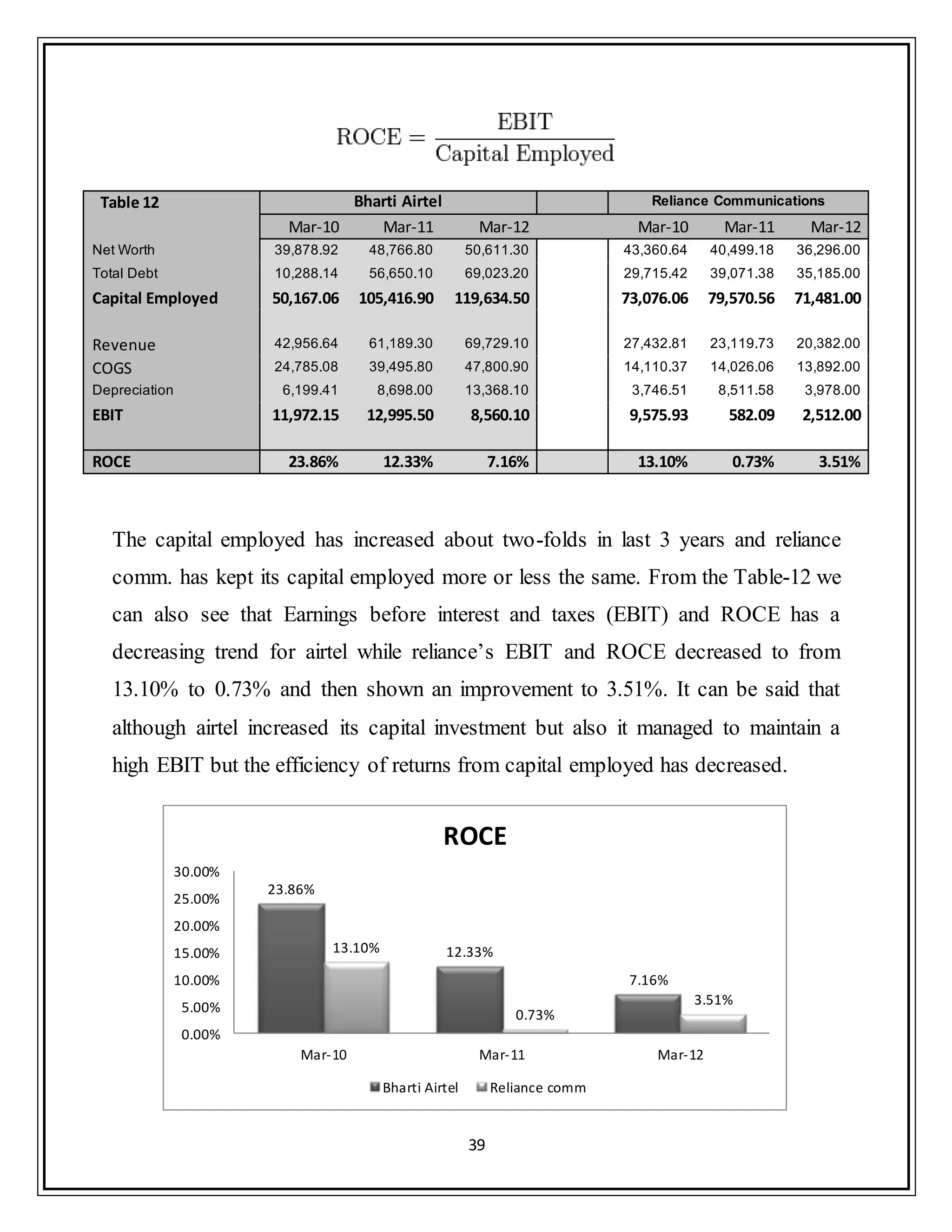 39
Table 12 Bharti Airtel Reliance Communications
Mar-10 Mar-11 Mar-12 Mar-10 Mar-11 Mar-12
Net Worth 39,878.92 48,766.80 50,611.30 43,360.64 40,499.18 36,296.00
Total Debt 10,288.14 56,650.10 69,023.20 29,715.42 39,071.38 35,185.00
Capital Employed 50,167.06 105,416.90 119,634.50 73,076.06 79,570.56 71,481.00
Revenue 42,956.64 61,189.30 69,729.10 27,432.81 23,119.73 20,382.00
COGS 24,785.08 39,495.80 47,800.90 14,110.37 14,026.06 13,892.00
Depreciation 6,199.41 8,698.00 13,368.10 3,746.51 8,511.58 3,978.00
EBIT 11,972.15 12,995.50 8,560.10 9,575.93 582.09 2,512.00
ROCE 23.86% 12.33% 7.16% 13.10% 0.73% 3.51%
The capital employed has increased about two-folds in last 3 years and reliance
comm. has kept its capital employed more or less the same. From the Table-12 we
can also see that Earnings before interest and taxes (EBIT) and ROCE has a
decreasing trend for airtel while reliance‟s EBIT and ROCE decreased to from
13.10% to 0.73% and then shown an improvement to 3.51%. It can be said that
although airtel increased its capital investment but also it managed to maintain a
high EBIT but the efficiency of returns from capital employed has decreased.
23.86%
12.33%
7.16%
13.10%
0.73%
3.51%
0.00%
5.00%
10.00%
15.00%
20.00%
25.00%
30.00%
Mar-10 Mar-11 Mar-12
ROCE
Bharti Airtel Reliance comm
 