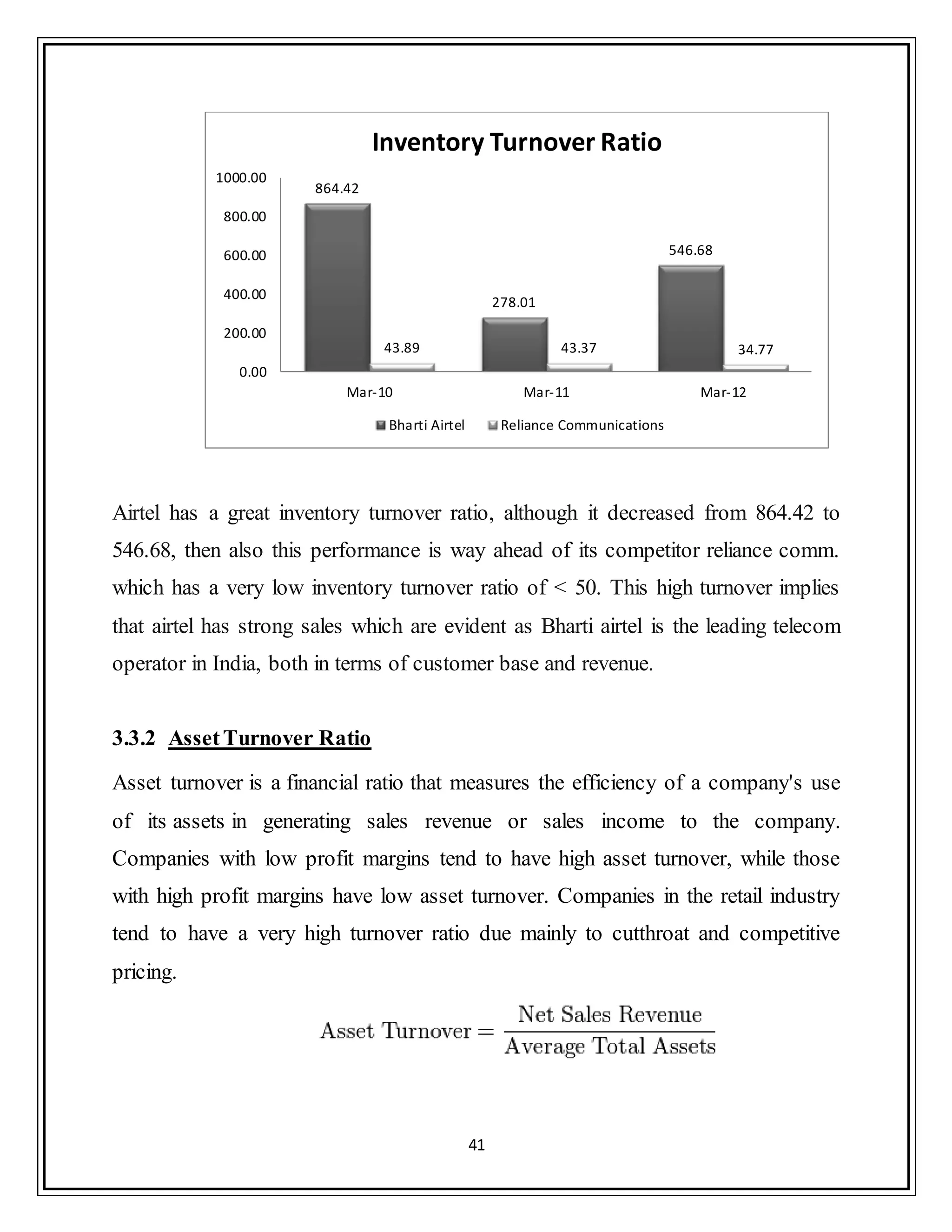 41
Airtel has a great inventory turnover ratio, although it decreased from 864.42 to
546.68, then also this performance is way ahead of its competitor reliance comm.
which has a very low inventory turnover ratio of < 50. This high turnover implies
that airtel has strong sales which are evident as Bharti airtel is the leading telecom
operator in India, both in terms of customer base and revenue.
3.3.2 AssetTurnover Ratio
Asset turnover is a financial ratio that measures the efficiency of a company's use
of its assets in generating sales revenue or sales income to the company.
Companies with low profit margins tend to have high asset turnover, while those
with high profit margins have low asset turnover. Companies in the retail industry
tend to have a very high turnover ratio due mainly to cutthroat and competitive
pricing.
864.42
278.01
546.68
43.89 43.37 34.77
0.00
200.00
400.00
600.00
800.00
1000.00
Mar-10 Mar-11 Mar-12
Inventory Turnover Ratio
Bharti Airtel Reliance Communications
 