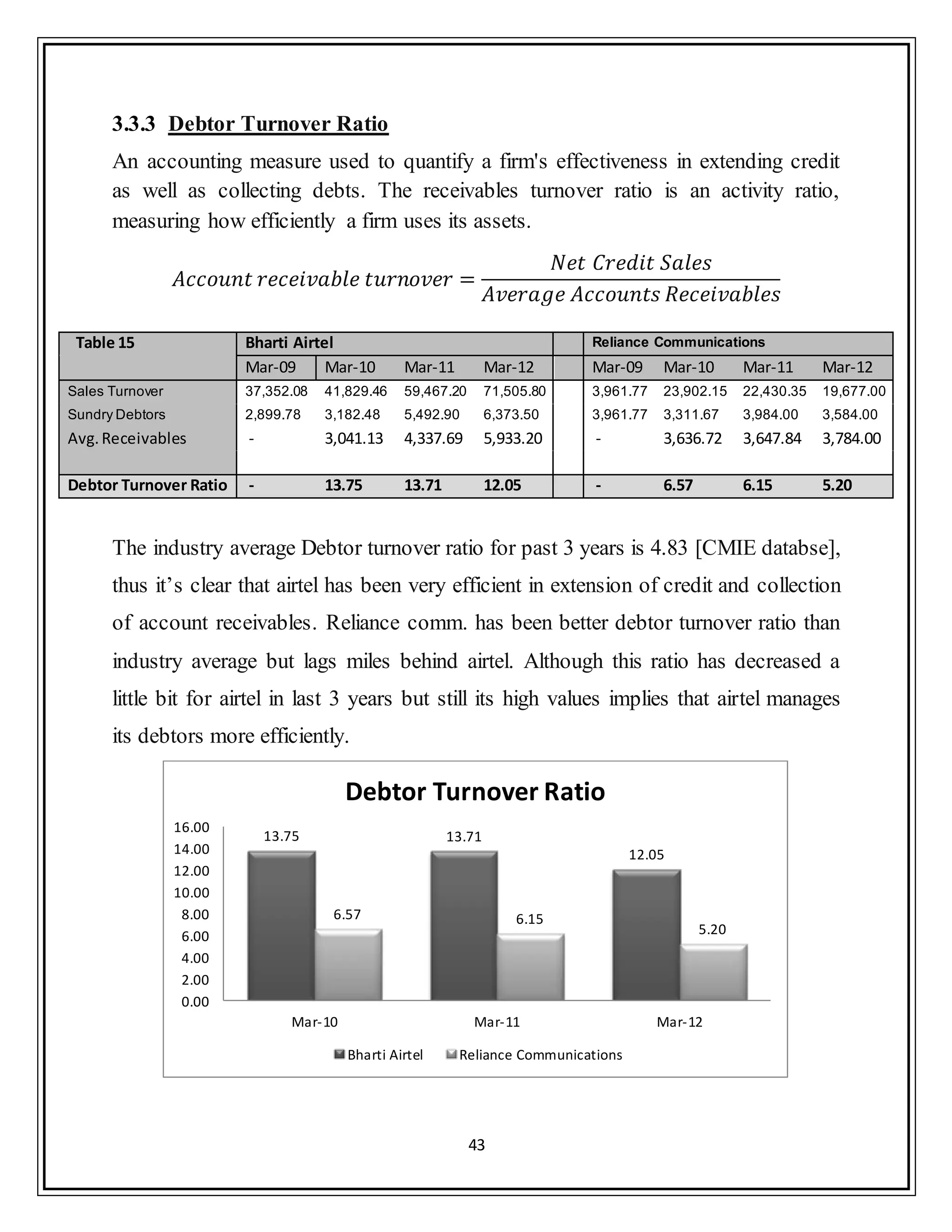 43
3.3.3 Debtor Turnover Ratio
An accounting measure used to quantify a firm's effectiveness in extending credit
as well as collecting debts. The receivables turnover ratio is an activity ratio,
measuring how efficiently a firm uses its assets.
Table 15 Bharti Airtel Reliance Communications
Mar-09 Mar-10 Mar-11 Mar-12 Mar-09 Mar-10 Mar-11 Mar-12
Sales Turnover 37,352.08 41,829.46 59,467.20 71,505.80 3,961.77 23,902.15 22,430.35 19,677.00
Sundry Debtors 2,899.78 3,182.48 5,492.90 6,373.50 3,961.77 3,311.67 3,984.00 3,584.00
Avg.Receivables - 3,041.13 4,337.69 5,933.20 - 3,636.72 3,647.84 3,784.00
Debtor Turnover Ratio - 13.75 13.71 12.05 - 6.57 6.15 5.20
The industry average Debtor turnover ratio for past 3 years is 4.83 [CMIE databse],
thus it‟s clear that airtel has been very efficient in extension of credit and collection
of account receivables. Reliance comm. has been better debtor turnover ratio than
industry average but lags miles behind airtel. Although this ratio has decreased a
little bit for airtel in last 3 years but still its high values implies that airtel manages
its debtors more efficiently.
13.75 13.71
12.05
6.57 6.15
5.20
0.00
2.00
4.00
6.00
8.00
10.00
12.00
14.00
16.00
Mar-10 Mar-11 Mar-12
Debtor Turnover Ratio
Bharti Airtel Reliance Communications
 