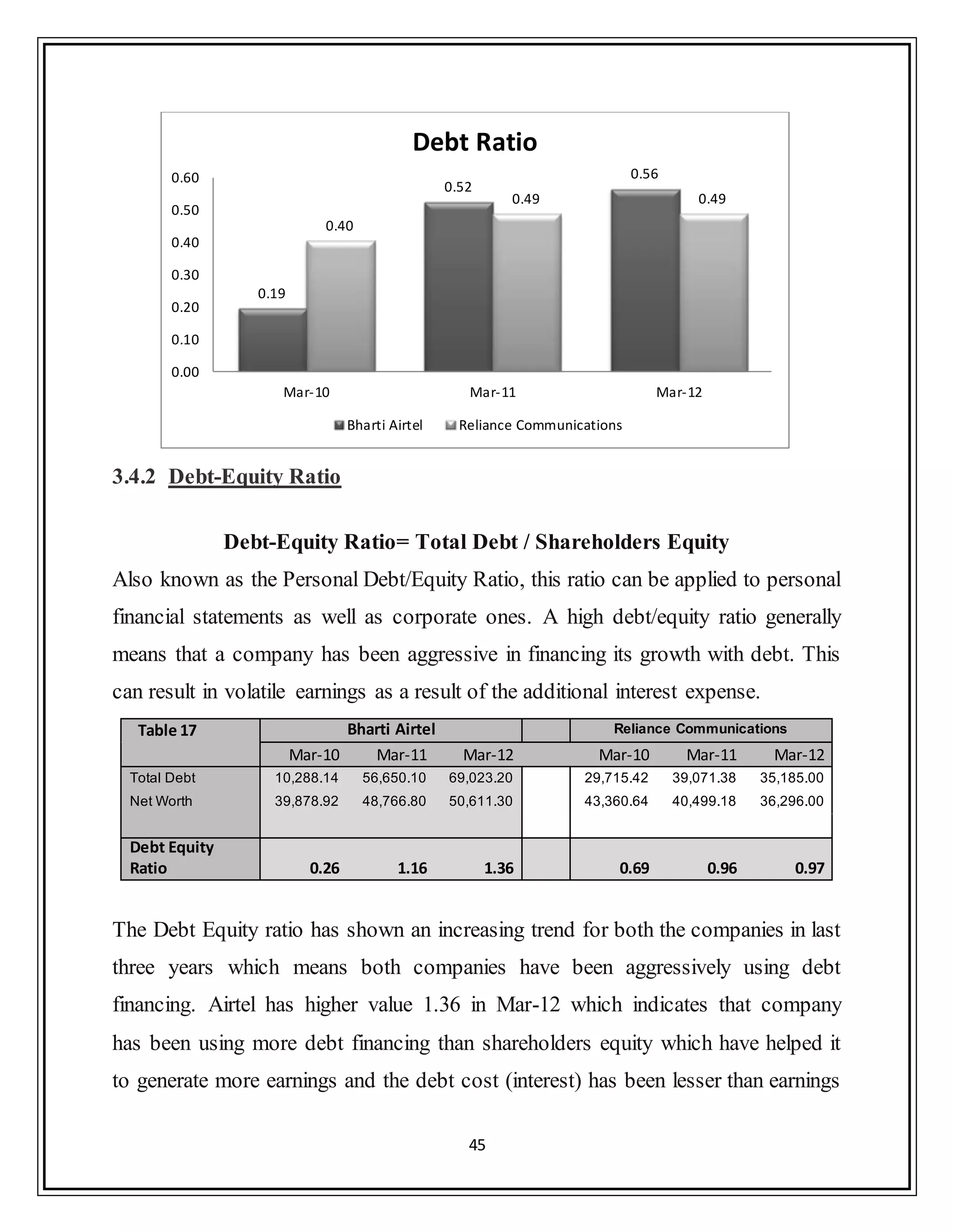 45
3.4.2 Debt-Equity Ratio
Debt-Equity Ratio= Total Debt / Shareholders Equity
Also known as the Personal Debt/Equity Ratio, this ratio can be applied to personal
financial statements as well as corporate ones. A high debt/equity ratio generally
means that a company has been aggressive in financing its growth with debt. This
can result in volatile earnings as a result of the additional interest expense.
Table 17 Bharti Airtel Reliance Communications
Mar-10 Mar-11 Mar-12 Mar-10 Mar-11 Mar-12
Total Debt 10,288.14 56,650.10 69,023.20 29,715.42 39,071.38 35,185.00
Net Worth 39,878.92 48,766.80 50,611.30 43,360.64 40,499.18 36,296.00
Debt Equity
Ratio 0.26 1.16 1.36 0.69 0.96 0.97
The Debt Equity ratio has shown an increasing trend for both the companies in last
three years which means both companies have been aggressively using debt
financing. Airtel has higher value 1.36 in Mar-12 which indicates that company
has been using more debt financing than shareholders equity which have helped it
to generate more earnings and the debt cost (interest) has been lesser than earnings
0.19
0.52
0.56
0.40
0.49 0.49
0.00
0.10
0.20
0.30
0.40
0.50
0.60
Mar-10 Mar-11 Mar-12
Debt Ratio
Bharti Airtel Reliance Communications
 