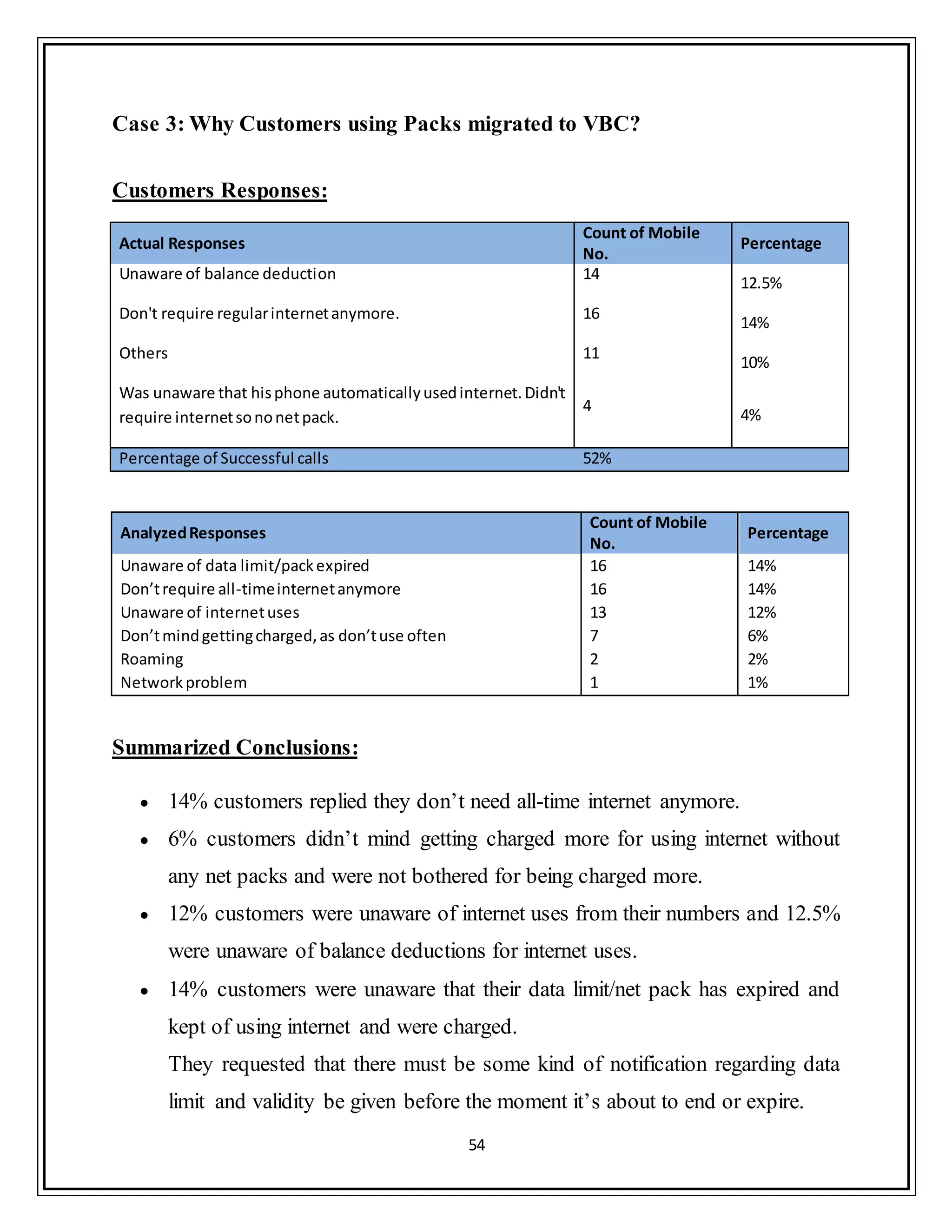 54
Case 3: Why Customers using Packs migrated to VBC?
Customers Responses:
Actual Responses
Count of Mobile
No.
Percentage
Unaware of balance deduction 14
12.5%
Don't require regularinternetanymore. 16
14%
Others 11
10%
Was unaware that hisphone automaticallyusedinternet.Didn't
require internetsononetpack.
4
4%
Percentage of Successful calls 52%
AnalyzedResponses
Count of Mobile
No.
Percentage
Unaware of data limit/packexpired 16 14%
Don’trequire all-timeinternetanymore 16 14%
Unaware of internetuses 13 12%
Don’tmindgettingcharged,as don’tuse often 7 6%
Roaming 2 2%
Networkproblem 1 1%
Summarized Conclusions:
 14% customers replied they don‟t need all-time internet anymore.
 6% customers didn‟t mind getting charged more for using internet without
any net packs and were not bothered for being charged more.
 12% customers were unaware of internet uses from their numbers and 12.5%
were unaware of balance deductions for internet uses.
 14% customers were unaware that their data limit/net pack has expired and
kept of using internet and were charged.
They requested that there must be some kind of notification regarding data
limit and validity be given before the moment it‟s about to end or expire.
 