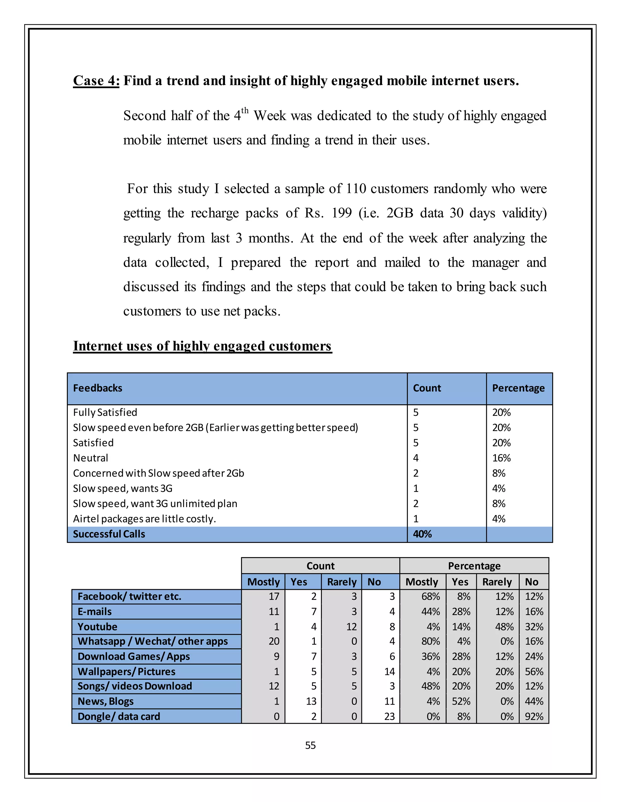 55
Case 4: Find a trend and insight of highly engaged mobile internet users.
Second half of the 4th
Week was dedicated to the study of highly engaged
mobile internet users and finding a trend in their uses.
For this study I selected a sample of 110 customers randomly who were
getting the recharge packs of Rs. 199 (i.e. 2GB data 30 days validity)
regularly from last 3 months. At the end of the week after analyzing the
data collected, I prepared the report and mailed to the manager and
discussed its findings and the steps that could be taken to bring back such
customers to use net packs.
Internet uses of highly engaged customers
Feedbacks Count Percentage
FullySatisfied 5 20%
Slowspeedevenbefore 2GB(Earlierwasgettingbetterspeed) 5 20%
Satisfied 5 20%
Neutral 4 16%
ConcernedwithSlowspeedafter2Gb 2 8%
Slowspeed,wants3G 1 4%
Slowspeed,want3G unlimitedplan 2 8%
Airtel packagesare little costly. 1 4%
Successful Calls 40%
Count Percentage
Mostly Yes Rarely No Mostly Yes Rarely No
Facebook/ twitter etc. 17 2 3 3 68% 8% 12% 12%
E-mails 11 7 3 4 44% 28% 12% 16%
Youtube 1 4 12 8 4% 14% 48% 32%
Whatsapp / Wechat/ other apps 20 1 0 4 80% 4% 0% 16%
Download Games/Apps 9 7 3 6 36% 28% 12% 24%
Wallpapers/Pictures 1 5 5 14 4% 20% 20% 56%
Songs/ videosDownload 12 5 5 3 48% 20% 20% 12%
News,Blogs 1 13 0 11 4% 52% 0% 44%
Dongle/ data card 0 2 0 23 0% 8% 0% 92%
 