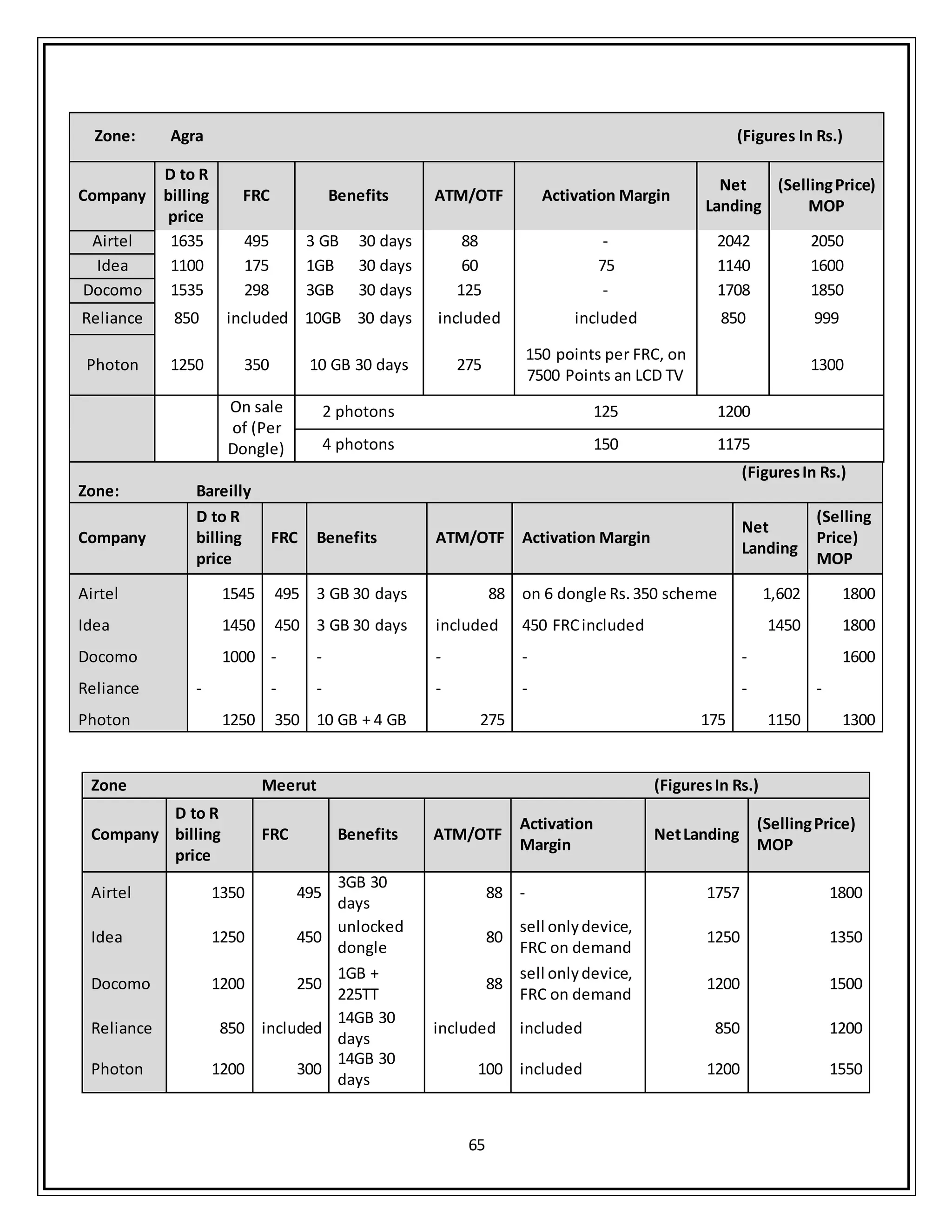65
Zone: Agra (Figures In Rs.)
Company
D to R
billing
price
FRC Benefits ATM/OTF Activation Margin
Net
Landing
(SellingPrice)
MOP
Airtel 1635 495 3 GB 30 days 88 - 2042 2050
Idea 1100 175 1GB 30 days 60 75 1140 1600
Docomo 1535 298 3GB 30 days 125 - 1708 1850
Reliance 850 included 10GB 30 days included included 850 999
Photon 1250 350 10 GB 30 days 275
150 points per FRC, on
7500 Points an LCD TV
1300
On sale
of (Per
Dongle)
2 photons 125 1200
4 photons 150 1175
Zone: Bareilly
(FiguresIn Rs.)
Company
D to R
billing
price
FRC Benefits ATM/OTF Activation Margin
Net
Landing
(Selling
Price)
MOP
Airtel 1545 495 3 GB 30 days 88 on 6 dongle Rs.350 scheme 1,602 1800
Idea 1450 450 3 GB 30 days included 450 FRCincluded 1450 1800
Docomo 1000 - - - - - 1600
Reliance - - - - - - -
Photon 1250 350 10 GB + 4 GB 275 175 1150 1300
Zone Meerut (FiguresIn Rs.)
Company
D to R
billing
price
FRC Benefits ATM/OTF
Activation
Margin
NetLanding
(SellingPrice)
MOP
Airtel 1350 495
3GB 30
days
88 - 1757 1800
Idea 1250 450
unlocked
dongle
80
sell onlydevice,
FRC on demand
1250 1350
Docomo 1200 250
1GB +
225TT
88
sell onlydevice,
FRC on demand
1200 1500
Reliance 850 included
14GB 30
days
included included 850 1200
Photon 1200 300
14GB 30
days
100 included 1200 1550
 