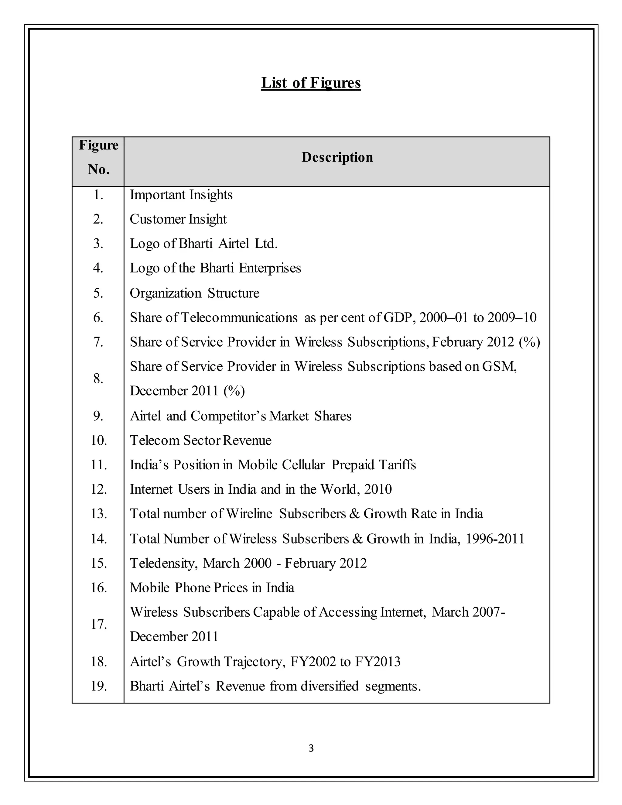 3
List of Figures
Figure
No.
Description
1. Important Insights
2. Customer Insight
3. Logo of Bharti Airtel Ltd.
4. Logo of the Bharti Enterprises
5. Organization Structure
6. Share of Telecommunications as per cent of GDP, 2000–01 to 2009–10
7. Share of Service Provider in Wireless Subscriptions, February 2012 (%)
8.
Share of Service Provider in Wireless Subscriptions based on GSM,
December 2011 (%)
9. Airtel and Competitor‟s Market Shares
10. Telecom SectorRevenue
11. India‟s Position in Mobile Cellular Prepaid Tariffs
12. Internet Users in India and in the World, 2010
13. Total number of Wireline Subscribers & Growth Rate in India
14. Total Number of Wireless Subscribers & Growth in India, 1996-2011
15. Teledensity, March 2000 - February 2012
16. Mobile Phone Prices in India
17.
Wireless Subscribers Capable of Accessing Internet, March 2007-
December 2011
18. Airtel‟s Growth Trajectory, FY2002 to FY2013
19. Bharti Airtel‟s Revenue from diversified segments.
 