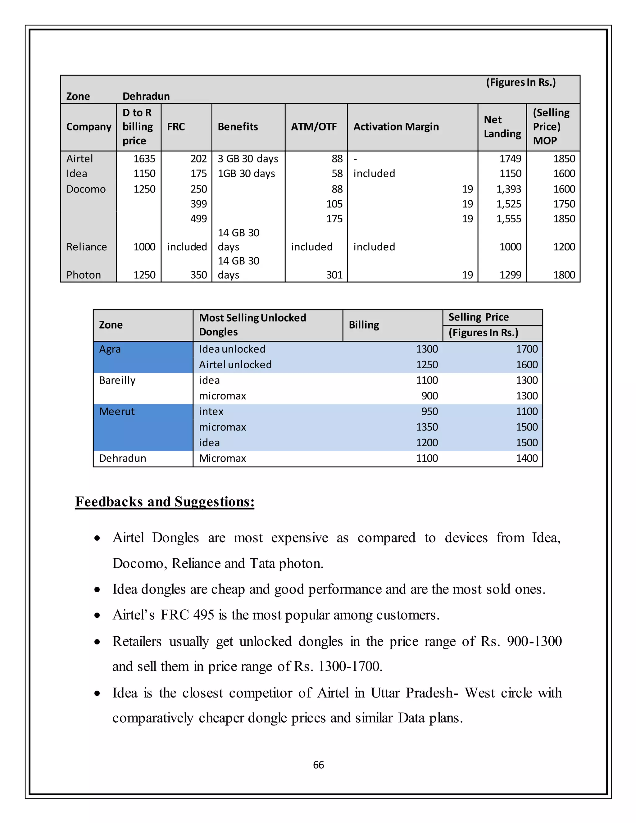 66
Zone Dehradun
(FiguresIn Rs.)
Company
D to R
billing
price
FRC Benefits ATM/OTF Activation Margin
Net
Landing
(Selling
Price)
MOP
Airtel 1635 202 3 GB 30 days 88 - 1749 1850
Idea 1150 175 1GB 30 days 58 included 1150 1600
Docomo 1250 250 88 19 1,393 1600
399 105 19 1,525 1750
499 175 19 1,555 1850
Reliance 1000 included
14 GB 30
days included included 1000 1200
Photon 1250 350
14 GB 30
days 301 19 1299 1800
Zone
Most SellingUnlocked
Dongles
Billing
Selling Price
(FiguresIn Rs.)
Agra Ideaunlocked 1300 1700
Airtel unlocked 1250 1600
Bareilly idea 1100 1300
micromax 900 1300
Meerut intex 950 1100
micromax 1350 1500
idea 1200 1500
Dehradun Micromax 1100 1400
Feedbacks and Suggestions:
 Airtel Dongles are most expensive as compared to devices from Idea,
Docomo, Reliance and Tata photon.
 Idea dongles are cheap and good performance and are the most sold ones.
 Airtel‟s FRC 495 is the most popular among customers.
 Retailers usually get unlocked dongles in the price range of Rs. 900-1300
and sell them in price range of Rs. 1300-1700.
 Idea is the closest competitor of Airtel in Uttar Pradesh- West circle with
comparatively cheaper dongle prices and similar Data plans.
 