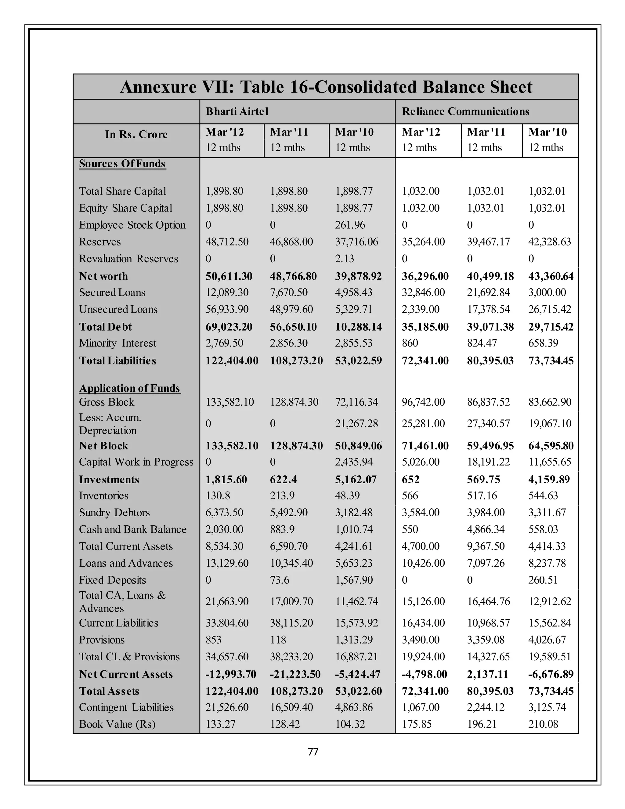 77
Annexure VII: Table 16-Consolidated Balance Sheet
Bharti Airtel Reliance Communications
In Rs. Crore Mar '12 Mar '11 Mar '10 Mar '12 Mar '11 Mar '10
12 mths 12 mths 12 mths 12 mths 12 mths 12 mths
Sources OfFunds
Total Share Capital 1,898.80 1,898.80 1,898.77 1,032.00 1,032.01 1,032.01
Equity Share Capital 1,898.80 1,898.80 1,898.77 1,032.00 1,032.01 1,032.01
Employee Stock Option 0 0 261.96 0 0 0
Reserves 48,712.50 46,868.00 37,716.06 35,264.00 39,467.17 42,328.63
Revaluation Reserves 0 0 2.13 0 0 0
Net worth 50,611.30 48,766.80 39,878.92 36,296.00 40,499.18 43,360.64
Secured Loans 12,089.30 7,670.50 4,958.43 32,846.00 21,692.84 3,000.00
Unsecured Loans 56,933.90 48,979.60 5,329.71 2,339.00 17,378.54 26,715.42
Total Debt 69,023.20 56,650.10 10,288.14 35,185.00 39,071.38 29,715.42
Minority Interest 2,769.50 2,856.30 2,855.53 860 824.47 658.39
Total Liabilities 122,404.00 108,273.20 53,022.59 72,341.00 80,395.03 73,734.45
Application of Funds
Gross Block 133,582.10 128,874.30 72,116.34 96,742.00 86,837.52 83,662.90
Less: Accum.
Depreciation
0 0 21,267.28 25,281.00 27,340.57 19,067.10
Net Block 133,582.10 128,874.30 50,849.06 71,461.00 59,496.95 64,595.80
Capital Work in Progress 0 0 2,435.94 5,026.00 18,191.22 11,655.65
Investments 1,815.60 622.4 5,162.07 652 569.75 4,159.89
Inventories 130.8 213.9 48.39 566 517.16 544.63
Sundry Debtors 6,373.50 5,492.90 3,182.48 3,584.00 3,984.00 3,311.67
Cash and Bank Balance 2,030.00 883.9 1,010.74 550 4,866.34 558.03
Total Current Assets 8,534.30 6,590.70 4,241.61 4,700.00 9,367.50 4,414.33
Loans and Advances 13,129.60 10,345.40 5,653.23 10,426.00 7,097.26 8,237.78
Fixed Deposits 0 73.6 1,567.90 0 0 260.51
Total CA,Loans &
Advances
21,663.90 17,009.70 11,462.74 15,126.00 16,464.76 12,912.62
Current Liabilities 33,804.60 38,115.20 15,573.92 16,434.00 10,968.57 15,562.84
Provisions 853 118 1,313.29 3,490.00 3,359.08 4,026.67
Total CL & Provisions 34,657.60 38,233.20 16,887.21 19,924.00 14,327.65 19,589.51
Net Current Assets -12,993.70 -21,223.50 -5,424.47 -4,798.00 2,137.11 -6,676.89
Total Assets 122,404.00 108,273.20 53,022.60 72,341.00 80,395.03 73,734.45
Contingent Liabilities 21,526.60 16,509.40 4,863.86 1,067.00 2,244.12 3,125.74
Book Value (Rs) 133.27 128.42 104.32 175.85 196.21 210.08
 