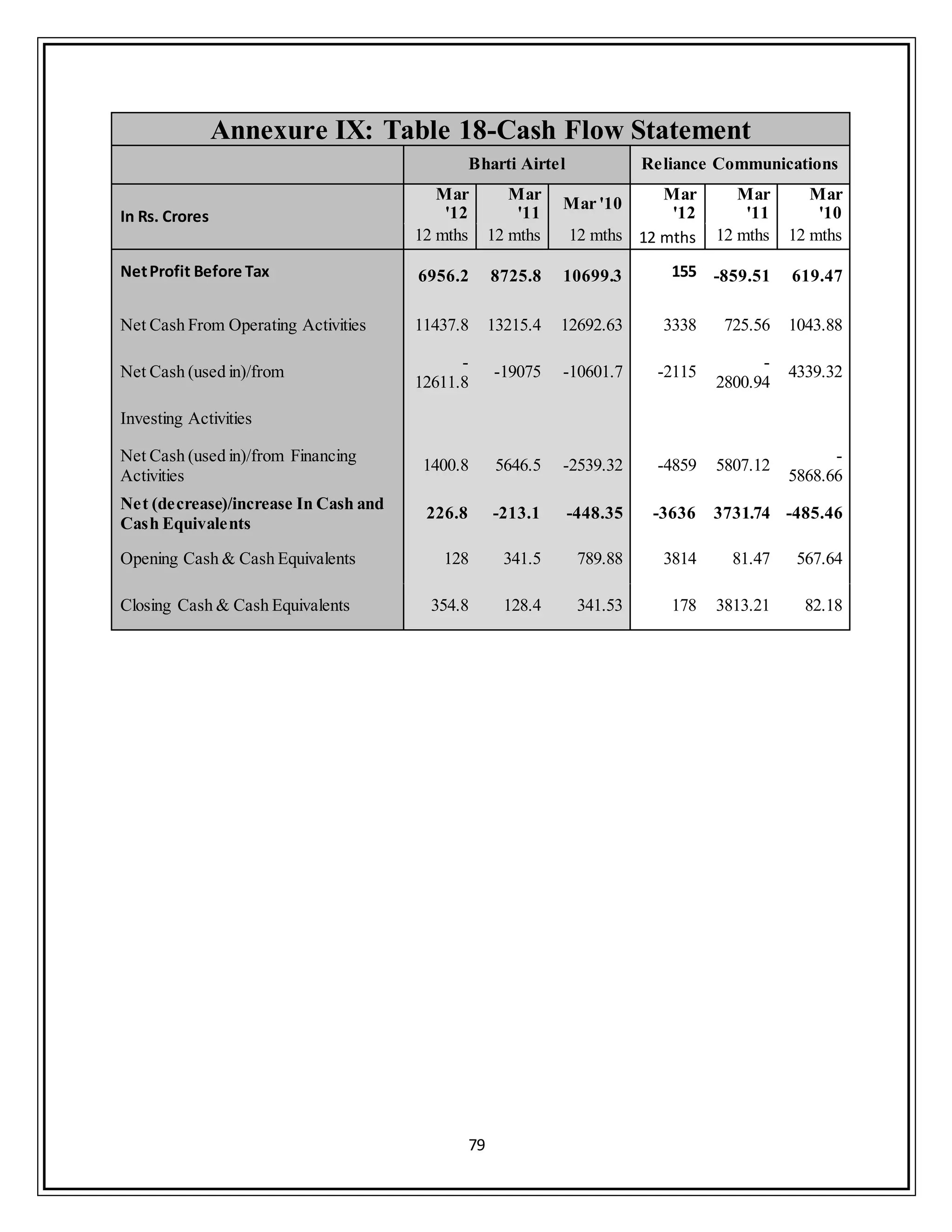 79
Annexure IX: Table 18-Cash Flow Statement
Bharti Airtel Reliance Communications
In Rs. Crores
Mar
'12
Mar
'11
Mar '10
Mar
'12
Mar
'11
Mar
'10
12 mths 12 mths 12 mths 12 mths 12 mths 12 mths
NetProfit Before Tax 6956.2 8725.8 10699.3 155 -859.51 619.47
Net Cash From Operating Activities 11437.8 13215.4 12692.63 3338 725.56 1043.88
Net Cash (used in)/from
-
12611.8
-19075 -10601.7 -2115
-
2800.94
4339.32
Investing Activities
Net Cash (used in)/from Financing
Activities
1400.8 5646.5 -2539.32 -4859 5807.12
-
5868.66
Net (decrease)/increase In Cash and
Cash Equivalents
226.8 -213.1 -448.35 -3636 3731.74 -485.46
Opening Cash & Cash Equivalents 128 341.5 789.88 3814 81.47 567.64
Closing Cash & Cash Equivalents 354.8 128.4 341.53 178 3813.21 82.18
 