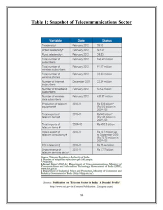16
Table 1: Snapshot of Telecommunications Sector
(Source: Publication on 'Telecom Sector in India: A Decadal Profile'
http://www.trai.gov.in/Content/Publication_Category.aspx)
 