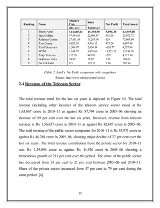 19
Ranking Name
Market
Cap.
Sales
Net Profit Total Assets
(Rs. cr.) Turnover
1. Bharti Airtel 114,685.41 45,350.90 5,096.30 63,559.00
2. Idea Cellular 47,484.83 22,086.87 818.26 23,072.72
3. Reliance Comm 27,451.56 11,267.00 624 73,068.00
4. Tata Comm 4,923.38 4,416.12 475.24 8,087.80
5. TataTeleservice 1,309.07 2,634.54 -658.77 4,237.96
6. MTNL 1,149.75 3,428.66 -5,321.12 12,184.20
7. Tulip Telecom 115.28 945.03 -735 4,115.30
8. Goldstone Infra 38.07 70.07 2.01 109.63
9. Nu Tek India 8.5 119.21 3.94 582.96
(Table 2: Airtel‟s Net Profit comparison with competitors
Source: http://www.moneycontrol.com)
2.4 Revenue of the Telecom Sector
The total revenue trend for the last six years is depicted in Figure 10. The total
revenue (including other income) of the telecom service sector stood at Rs
1,63,067 crore in 2010–11 as against Rs 87,794 crore in 2005–06 showing an
increase of 89 per cent over the last six years. However, revenue from telecom
services is Rs 1,56,657 crore in 2010–11 as against Rs 82,687 crore in 2005–06.
The total revenue of the public sector companies for 2010–11 is Rs 33,971 crore as
against Rs 46,268 crore in 2005–06, showing major decline of 27 per cent over the
last six years. The total revenue contribution from the private sector for 2010–11
was Rs 1,29,096 crore as against Rs 41,526 crore in 2005–06 showing a
tremendous growth of 211 per cent over the period. The share of the public sector
has decreased from 53 per cent to 21 per cent between 2005–06 and 2010–11.
Share of the private sector increased from 47 per cent to 79 per cent during the
same period. [4]
 