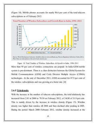 25
(Figure 14). Mobile phones accounts for nearly 96.6 per cent of the total telecom
subscriptions as of February 2012.
Figure 14: Total Number of Wireless Subscribers & Growth in India, 1996-2011
More than 95 per cent of wireless connections are prepaid. In India GSM mobile
system is pre-dominant. There is a clear distinction between the Global System for
Mobile Communications (GSM) and Code Division Multiple Access (CDMA)
technologies. At the end of December 2011, GSM accounted for 87.9 per cent of
the wireless subscriptions and was growing at a faster rate. [4]
2.6.5 Teledensity
With the increase in the number of telecom subscriptions, the total teledensity has
increased from 2.81 in 2000 to 78.10 on February 2012, a CAGR of 31.9 per cent.
This is mainly driven by the increase in wireless density (Figure 15). Wireline
density was higher than wireless till 2004 and then declined after peaking in 2005.
During the period March 2000–February 2012, wireline density increased at the
 