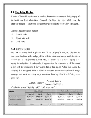 31
3.1 Liquidity Ratios
A class of financial metrics that is used to determine a company's ability to pay off
its short-terms debts obligations. Generally, the higher the value of the ratio, the
larger the margin of safety that the company possesses to cover short-term debts.
Common liquidity ratios include:
i. Current ratio
ii. Quick ratio and
iii. Cash Ratio
3.1.1 Current Ratio:
The ratio is mainly used to give an idea of the company's ability to pay back its
short-term liabilities (debt and payables) with its short-term assets (cash, inventory,
receivables). The higher the current ratio, the more capable the company is of
paying its obligations. A ratio under 1 suggests that the company would be unable
to pay off its obligations if they came due at that point. While this shows the
company is not in good financial health, it does not necessarily mean that it will go
bankrupt - as there are many ways to access financing - but it is definitely not a
good sign.
It‟s also known as “liquidity ratio”, “cash asset ratio”.
Table 6 Bharti Airtel Reliance Communications
Mar-10 Mar-11 Mar-12 Mar-10 Mar-11 Mar-12
CurrentAssets 11,462.74 17,009.70 21,663.90 12,912.62 16,464.76 15,126.00
CurrentLiabilities 16,887.21 38,233.20 34,657.60 19,589.51 14,327.65 19,924.00
Current Ratio 0.68 0.44 0.63 0.65 1.14 0.75
 