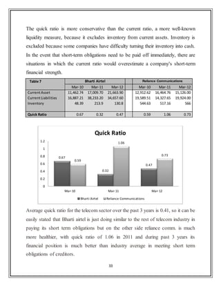 33
The quick ratio is more conservative than the current ratio, a more well-known
liquidity measure, because it excludes inventory from current assets. Inventory is
excluded because some companies have difficulty turning their inventory into cash.
In the event that short-term obligations need to be paid off immediately, there are
situations in which the current ratio would overestimate a company's short-term
financial strength.
Table 7 Bharti Airtel Reliance Communications
Mar-10 Mar-11 Mar-12 Mar-10 Mar-11 Mar-12
CurrentAsset 11,462.74 17,009.70 21,663.90 12,912.62 16,464.76 15,126.00
CurrentLiabilities 16,887.21 38,233.20 34,657.60 19,589.51 14,327.65 19,924.00
Inventory 48.39 213.9 130.8 544.63 517.16 566
Quick Ratio 0.67 0.32 0.47 0.59 1.06 0.73
Average quick ratio for the telecom sector over the past 3 years is 0.41, so it can be
easily stated that Bharti airtel is just doing similar to the rest of telecom industry in
paying its short term obligations but on the other side reliance comm. is much
more healthier, with quick ratio of 1.06 in 2011 and during past 3 years its
financial position is much better than industry average in meeting short term
obligations of creditors.
0.67
0.32
0.47
0.59
1.06
0.73
0
0.2
0.4
0.6
0.8
1
1.2
Mar-10 Mar-11 Mar-12
Quick Ratio
Bharti Airtel Reliance Communications
 