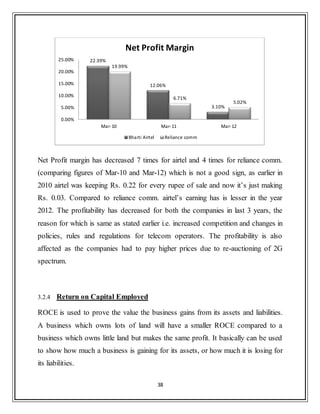 38
Net Profit margin has decreased 7 times for airtel and 4 times for reliance comm.
(comparing figures of Mar-10 and Mar-12) which is not a good sign, as earlier in
2010 airtel was keeping Rs. 0.22 for every rupee of sale and now it‟s just making
Rs. 0.03. Compared to reliance comm. airtel‟s earning has is lesser in the year
2012. The profitability has decreased for both the companies in last 3 years, the
reason for which is same as stated earlier i.e. increased competition and changes in
policies, rules and regulations for telecom operators. The profitability is also
affected as the companies had to pay higher prices due to re-auctioning of 2G
spectrum.
3.2.4 Return on Capital Employed
ROCE is used to prove the value the business gains from its assets and liabilities.
A business which owns lots of land will have a smaller ROCE compared to a
business which owns little land but makes the same profit. It basically can be used
to show how much a business is gaining for its assets, or how much it is losing for
its liabilities.
22.39%
12.06%
3.10%
19.99%
6.71%
5.02%
0.00%
5.00%
10.00%
15.00%
20.00%
25.00%
Mar-10 Mar-11 Mar-12
Net Profit Margin
Bharti Airtel Reliance comm
 