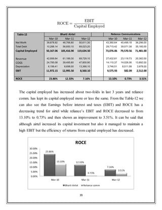 39
Table 12 Bharti Airtel Reliance Communications
Mar-10 Mar-11 Mar-12 Mar-10 Mar-11 Mar-12
Net Worth 39,878.92 48,766.80 50,611.30 43,360.64 40,499.18 36,296.00
Total Debt 10,288.14 56,650.10 69,023.20 29,715.42 39,071.38 35,185.00
Capital Employed 50,167.06 105,416.90 119,634.50 73,076.06 79,570.56 71,481.00
Revenue 42,956.64 61,189.30 69,729.10 27,432.81 23,119.73 20,382.00
COGS 24,785.08 39,495.80 47,800.90 14,110.37 14,026.06 13,892.00
Depreciation 6,199.41 8,698.00 13,368.10 3,746.51 8,511.58 3,978.00
EBIT 11,972.15 12,995.50 8,560.10 9,575.93 582.09 2,512.00
ROCE 23.86% 12.33% 7.16% 13.10% 0.73% 3.51%
The capital employed has increased about two-folds in last 3 years and reliance
comm. has kept its capital employed more or less the same. From the Table-12 we
can also see that Earnings before interest and taxes (EBIT) and ROCE has a
decreasing trend for airtel while reliance‟s EBIT and ROCE decreased to from
13.10% to 0.73% and then shown an improvement to 3.51%. It can be said that
although airtel increased its capital investment but also it managed to maintain a
high EBIT but the efficiency of returns from capital employed has decreased.
23.86%
12.33%
7.16%
13.10%
0.73%
3.51%
0.00%
5.00%
10.00%
15.00%
20.00%
25.00%
30.00%
Mar-10 Mar-11 Mar-12
ROCE
Bharti Airtel Reliance comm
 
