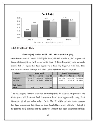 45
3.4.2 Debt-Equity Ratio
Debt-Equity Ratio= Total Debt / Shareholders Equity
Also known as the Personal Debt/Equity Ratio, this ratio can be applied to personal
financial statements as well as corporate ones. A high debt/equity ratio generally
means that a company has been aggressive in financing its growth with debt. This
can result in volatile earnings as a result of the additional interest expense.
Table 17 Bharti Airtel Reliance Communications
Mar-10 Mar-11 Mar-12 Mar-10 Mar-11 Mar-12
Total Debt 10,288.14 56,650.10 69,023.20 29,715.42 39,071.38 35,185.00
Net Worth 39,878.92 48,766.80 50,611.30 43,360.64 40,499.18 36,296.00
Debt Equity
Ratio 0.26 1.16 1.36 0.69 0.96 0.97
The Debt Equity ratio has shown an increasing trend for both the companies in last
three years which means both companies have been aggressively using debt
financing. Airtel has higher value 1.36 in Mar-12 which indicates that company
has been using more debt financing than shareholders equity which have helped it
to generate more earnings and the debt cost (interest) has been lesser than earnings
0.19
0.52
0.56
0.40
0.49 0.49
0.00
0.10
0.20
0.30
0.40
0.50
0.60
Mar-10 Mar-11 Mar-12
Debt Ratio
Bharti Airtel Reliance Communications
 
