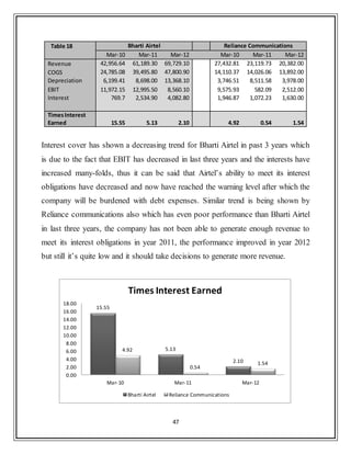 47
Table 18 Bharti Airtel Reliance Communications
Mar-10 Mar-11 Mar-12 Mar-10 Mar-11 Mar-12
Revenue 42,956.64 61,189.30 69,729.10 27,432.81 23,119.73 20,382.00
COGS 24,785.08 39,495.80 47,800.90 14,110.37 14,026.06 13,892.00
Depreciation 6,199.41 8,698.00 13,368.10 3,746.51 8,511.58 3,978.00
EBIT 11,972.15 12,995.50 8,560.10 9,575.93 582.09 2,512.00
Interest 769.7 2,534.90 4,082.80 1,946.87 1,072.23 1,630.00
TimesInterest
Earned 15.55 5.13 2.10 4.92 0.54 1.54
Interest cover has shown a decreasing trend for Bharti Airtel in past 3 years which
is due to the fact that EBIT has decreased in last three years and the interests have
increased many-folds, thus it can be said that Airtel‟s ability to meet its interest
obligations have decreased and now have reached the warning level after which the
company will be burdened with debt expenses. Similar trend is being shown by
Reliance communications also which has even poor performance than Bharti Airtel
in last three years, the company has not been able to generate enough revenue to
meet its interest obligations in year 2011, the performance improved in year 2012
but still it‟s quite low and it should take decisions to generate more revenue.
15.55
5.13
2.10
4.92
0.54
1.54
0.00
2.00
4.00
6.00
8.00
10.00
12.00
14.00
16.00
18.00
Mar-10 Mar-11 Mar-12
Times Interest Earned
Bharti Airtel Reliance Communications
 