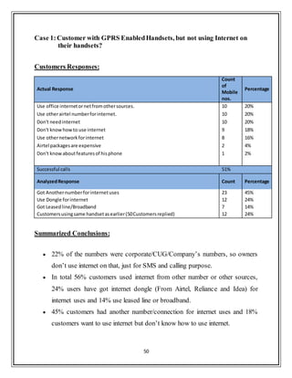 50
Case 1:Customer with GPRS EnabledHandsets, but not using Internet on
their handsets?
Customers Responses:
Actual Response
Count
of
Mobile
nos.
Percentage
Use office internetornetfromothersources. 10 20%
Use otherairtel numberforinternet. 10 20%
Don't needinternet 10 20%
Don't knowhowto use internet 9 18%
Use othernetworkforinternet 8 16%
Airtel packagesare expensive 2 4%
Don't knowaboutfeaturesof hisphone 1 2%
Successful calls 51%
AnalyzedResponse Count Percentage
Got Anothernumberforinternetuses 23 45%
Use Dongle forinternet 12 24%
Got Leasedline/Broadband 7 14%
Customersusingsame handsetasearlier(50Customersreplied) 12 24%
Summarized Conclusions:
 22% of the numbers were corporate/CUG/Company‟s numbers, so owners
don‟t use internet on that, just for SMS and calling purpose.
 In total 56% customers used internet from other number or other sources,
24% users have got internet dongle (From Airtel, Reliance and Idea) for
internet uses and 14% use leased line or broadband.
 45% customers had another number/connection for internet uses and 18%
customers want to use internet but don‟t know how to use internet.
 