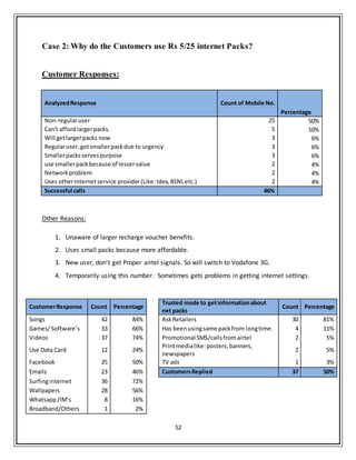 52
Case 2: Why do the Customers use Rs 5/25 internet Packs?
Customer Responses:
AnalyzedResponse Count of Mobile No.
Percentage
Non-regularuser 25 50%
Can't affordlargerpacks. 5 10%
Will getlargerpacks now 3 6%
Regularuser,gotsmallerpackdue to urgency 3 6%
Smallerpacksservespurpose 3 6%
use smallerpackbecause of lesservalue 2 4%
Networkproblem 2 4%
Uses otherInternetservice provider(Like:Idea,BSNLetc.) 2 4%
Successful calls 46%
Other Reasons:
1. Unaware of larger recharge voucher benefits.
2. Uses small packs because more affordable.
3. New user, don’t get Proper airtel signals. So will switch to Vodafone 3G.
4. Temporarily using this number. Sometimes gets problems in getting internet settings.
CustomerResponse Count Percentage
Trusted mode to getinformationabout
net packs
Count Percentage
Songs 42 84% AskRetailers 30 81%
Games/Software’s 33 66% Has beenusingsame packfrom longtime. 4 11%
Videos 37 74% Promotional SMS/callsfromairtel 2 5%
Use Data Card 12 24%
Printmedialike:posters,banners,
newspapers
2 5%
Facebook 25 50% TV ads 1 3%
Emails 23 46% CustomersReplied 37 50%
Surfinginternet 36 72%
Wallpapers 28 56%
Whatsapp /IM’s 8 16%
Broadband/Others 1 2%
 