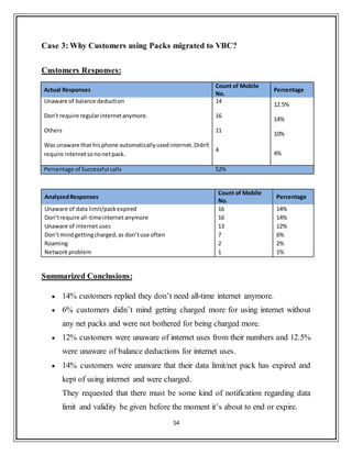 54
Case 3: Why Customers using Packs migrated to VBC?
Customers Responses:
Actual Responses
Count of Mobile
No.
Percentage
Unaware of balance deduction 14
12.5%
Don't require regularinternetanymore. 16
14%
Others 11
10%
Was unaware that hisphone automaticallyusedinternet.Didn't
require internetsononetpack.
4
4%
Percentage of Successful calls 52%
AnalyzedResponses
Count of Mobile
No.
Percentage
Unaware of data limit/packexpired 16 14%
Don’trequire all-timeinternetanymore 16 14%
Unaware of internetuses 13 12%
Don’tmindgettingcharged,as don’tuse often 7 6%
Roaming 2 2%
Networkproblem 1 1%
Summarized Conclusions:
 14% customers replied they don‟t need all-time internet anymore.
 6% customers didn‟t mind getting charged more for using internet without
any net packs and were not bothered for being charged more.
 12% customers were unaware of internet uses from their numbers and 12.5%
were unaware of balance deductions for internet uses.
 14% customers were unaware that their data limit/net pack has expired and
kept of using internet and were charged.
They requested that there must be some kind of notification regarding data
limit and validity be given before the moment it‟s about to end or expire.
 