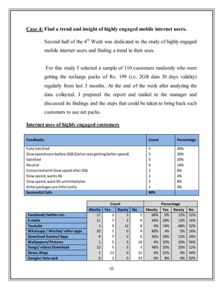 55
Case 4: Find a trend and insight of highly engaged mobile internet users.
Second half of the 4th
Week was dedicated to the study of highly engaged
mobile internet users and finding a trend in their uses.
For this study I selected a sample of 110 customers randomly who were
getting the recharge packs of Rs. 199 (i.e. 2GB data 30 days validity)
regularly from last 3 months. At the end of the week after analyzing the
data collected, I prepared the report and mailed to the manager and
discussed its findings and the steps that could be taken to bring back such
customers to use net packs.
Internet uses of highly engaged customers
Feedbacks Count Percentage
FullySatisfied 5 20%
Slowspeedevenbefore 2GB(Earlierwasgettingbetterspeed) 5 20%
Satisfied 5 20%
Neutral 4 16%
ConcernedwithSlowspeedafter2Gb 2 8%
Slowspeed,wants3G 1 4%
Slowspeed,want3G unlimitedplan 2 8%
Airtel packagesare little costly. 1 4%
Successful Calls 40%
Count Percentage
Mostly Yes Rarely No Mostly Yes Rarely No
Facebook/ twitter etc. 17 2 3 3 68% 8% 12% 12%
E-mails 11 7 3 4 44% 28% 12% 16%
Youtube 1 4 12 8 4% 14% 48% 32%
Whatsapp / Wechat/ other apps 20 1 0 4 80% 4% 0% 16%
Download Games/Apps 9 7 3 6 36% 28% 12% 24%
Wallpapers/Pictures 1 5 5 14 4% 20% 20% 56%
Songs/ videosDownload 12 5 5 3 48% 20% 20% 12%
News,Blogs 1 13 0 11 4% 52% 0% 44%
Dongle/ data card 0 2 0 23 0% 8% 0% 92%
 