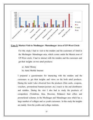 57
Case 5: Market Visit to Modinagar- Muradnagar Area of UP-West Circle
For this study I had to visit to the retailers and the customers of Airtel in
the Modinagar- Muradnagar area, which comes under the Meerut zone of
UP-West circle. I had to interact with the retailers and the customers and
get their insights on two airtel products:
a) Airtel Money
b) Airtel Mobile Internet
I prepared a questionnaire for interacting with the retailers and the
customers to get their insights and views on the both airtel products.
During the week I also observed how the products (Sim cards, coupons,
vouchers, promotional banners/posters etc.) reach to the end distributors
and retailers. During the visit I also had to study the products of
competitors (Vodafone, Idea, Docomo, Reliance) their offers and
promotional schemes in the Modinagar and Muradnagar area which has a
large number of colleges and so youth customers. In this study the insights
are mainly from the youths and college students.
0%
10%
20%
30%
40%
50%
60%
70%
80%
90%
100%
mostly
no
rarely
yes
 