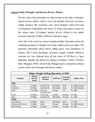 63
Case 6: Study of Dongles and Internet Devices Market
The last week of the internship was fully devoted to the study of Dongles/
Internet devices market. I had to visit to the Retailers and stores of various
cellular operators like: Vodafone, Idea, Aircel, Reliance, Airtel in the area
of Indirapuram (Ghaziabad) and Sector 18 Noida and prepare a report on
the various types of dongles/ internet devices offered in the market
(Locked/ Unlocked, CDMA, GSM etc.) their price range.
Later half of the week was spent in getting detailed information about the
marketing operations of dongles from major cellular service providers. The
important information about Device billing prices from distributors to
retailers, FRC‟s (First Recharge), Activation margins, benefits offered to
customer etc. was collected from all four zones of UP-West i.e. Agra,
Dehradun, Bareilly and Meerut by talking to Retailers, TSM‟s (Territory
Sales Manager), ZSM‟s (Zonal Sales Manager) and a comparative analysis
is done on the sale of Dongles and devices market.
Major Dongle Selling Operators in NCR
Company
Normal
Internet
Speed
Quality of
Network
Tariff Plans
Customer
Support
Approx. Price
GSM
Airtel 3-5 Mbps Excellent3G Affordable Good Rs. 1200 Onwards
Vodafone 3-5 Mbps Excellent3G Affordable Good Rs. 1500 Onwards
BSNL 3-3.5 Mbps Good 3G Cheaper Fine Rs. 1600
Aircel 3-5 Mbps
Good 3G, Poor
inroaming Cheaper Average Rs. 1650
Idea 3-5 Mbps Excellent3G Affordable Average Rs. 1300
CDMA
Tata Photon 4-5 Mbps Good Affordable Good Rs. 1250
Reliance NetConnect 3-4 Mbps Good Cheaper Average Rs. 1300 Onwards
MTS M-Blaze 2-4 Mbps Average Cheaper Average Rs. 1500
 