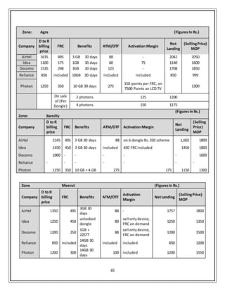65
Zone: Agra (Figures In Rs.)
Company
D to R
billing
price
FRC Benefits ATM/OTF Activation Margin
Net
Landing
(SellingPrice)
MOP
Airtel 1635 495 3 GB 30 days 88 - 2042 2050
Idea 1100 175 1GB 30 days 60 75 1140 1600
Docomo 1535 298 3GB 30 days 125 - 1708 1850
Reliance 850 included 10GB 30 days included included 850 999
Photon 1250 350 10 GB 30 days 275
150 points per FRC, on
7500 Points an LCD TV
1300
On sale
of (Per
Dongle)
2 photons 125 1200
4 photons 150 1175
Zone: Bareilly
(FiguresIn Rs.)
Company
D to R
billing
price
FRC Benefits ATM/OTF Activation Margin
Net
Landing
(Selling
Price)
MOP
Airtel 1545 495 3 GB 30 days 88 on 6 dongle Rs.350 scheme 1,602 1800
Idea 1450 450 3 GB 30 days included 450 FRCincluded 1450 1800
Docomo 1000 - - - - - 1600
Reliance - - - - - - -
Photon 1250 350 10 GB + 4 GB 275 175 1150 1300
Zone Meerut (FiguresIn Rs.)
Company
D to R
billing
price
FRC Benefits ATM/OTF
Activation
Margin
NetLanding
(SellingPrice)
MOP
Airtel 1350 495
3GB 30
days
88 - 1757 1800
Idea 1250 450
unlocked
dongle
80
sell onlydevice,
FRC on demand
1250 1350
Docomo 1200 250
1GB +
225TT
88
sell onlydevice,
FRC on demand
1200 1500
Reliance 850 included
14GB 30
days
included included 850 1200
Photon 1200 300
14GB 30
days
100 included 1200 1550
 