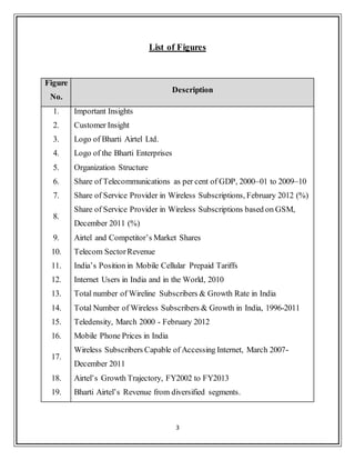 3
List of Figures
Figure
No.
Description
1. Important Insights
2. Customer Insight
3. Logo of Bharti Airtel Ltd.
4. Logo of the Bharti Enterprises
5. Organization Structure
6. Share of Telecommunications as per cent of GDP, 2000–01 to 2009–10
7. Share of Service Provider in Wireless Subscriptions, February 2012 (%)
8.
Share of Service Provider in Wireless Subscriptions based on GSM,
December 2011 (%)
9. Airtel and Competitor‟s Market Shares
10. Telecom SectorRevenue
11. India‟s Position in Mobile Cellular Prepaid Tariffs
12. Internet Users in India and in the World, 2010
13. Total number of Wireline Subscribers & Growth Rate in India
14. Total Number of Wireless Subscribers & Growth in India, 1996-2011
15. Teledensity, March 2000 - February 2012
16. Mobile Phone Prices in India
17.
Wireless Subscribers Capable of Accessing Internet, March 2007-
December 2011
18. Airtel‟s Growth Trajectory, FY2002 to FY2013
19. Bharti Airtel‟s Revenue from diversified segments.
 