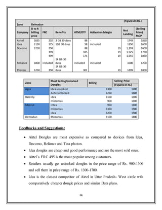 66
Zone Dehradun
(FiguresIn Rs.)
Company
D to R
billing
price
FRC Benefits ATM/OTF Activation Margin
Net
Landing
(Selling
Price)
MOP
Airtel 1635 202 3 GB 30 days 88 - 1749 1850
Idea 1150 175 1GB 30 days 58 included 1150 1600
Docomo 1250 250 88 19 1,393 1600
399 105 19 1,525 1750
499 175 19 1,555 1850
Reliance 1000 included
14 GB 30
days included included 1000 1200
Photon 1250 350
14 GB 30
days 301 19 1299 1800
Zone
Most SellingUnlocked
Dongles
Billing
Selling Price
(FiguresIn Rs.)
Agra Ideaunlocked 1300 1700
Airtel unlocked 1250 1600
Bareilly idea 1100 1300
micromax 900 1300
Meerut intex 950 1100
micromax 1350 1500
idea 1200 1500
Dehradun Micromax 1100 1400
Feedbacks and Suggestions:
 Airtel Dongles are most expensive as compared to devices from Idea,
Docomo, Reliance and Tata photon.
 Idea dongles are cheap and good performance and are the most sold ones.
 Airtel‟s FRC 495 is the most popular among customers.
 Retailers usually get unlocked dongles in the price range of Rs. 900-1300
and sell them in price range of Rs. 1300-1700.
 Idea is the closest competitor of Airtel in Uttar Pradesh- West circle with
comparatively cheaper dongle prices and similar Data plans.
 