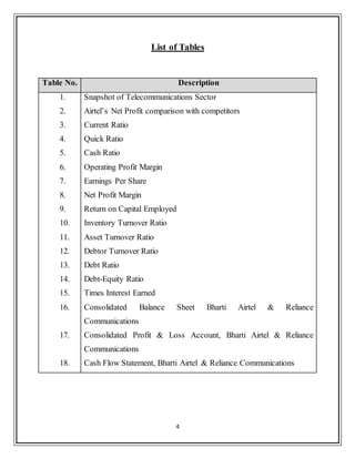 4
List of Tables
Table No. Description
1. Snapshot of Telecommunications Sector
2. Airtel‟s Net Profit comparison with competitors
3. Current Ratio
4. Quick Ratio
5. Cash Ratio
6. Operating Profit Margin
7. Earnings Per Share
8. Net Profit Margin
9. Return on Capital Employed
10. Inventory Turnover Ratio
11. Asset Turnover Ratio
12. Debtor Turnover Ratio
13. Debt Ratio
14. Debt-Equity Ratio
15. Times Interest Earned
16. Consolidated Balance Sheet Bharti Airtel & Reliance
Communications
17. Consolidated Profit & Loss Account, Bharti Airtel & Reliance
Communications
18. Cash Flow Statement, Bharti Airtel & Reliance Communications
 