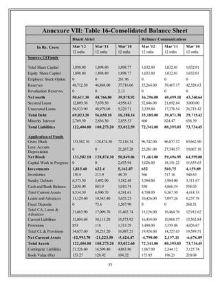77
Annexure VII: Table 16-Consolidated Balance Sheet
Bharti Airtel Reliance Communications
In Rs. Crore Mar '12 Mar '11 Mar '10 Mar '12 Mar '11 Mar '10
12 mths 12 mths 12 mths 12 mths 12 mths 12 mths
Sources OfFunds
Total Share Capital 1,898.80 1,898.80 1,898.77 1,032.00 1,032.01 1,032.01
Equity Share Capital 1,898.80 1,898.80 1,898.77 1,032.00 1,032.01 1,032.01
Employee Stock Option 0 0 261.96 0 0 0
Reserves 48,712.50 46,868.00 37,716.06 35,264.00 39,467.17 42,328.63
Revaluation Reserves 0 0 2.13 0 0 0
Net worth 50,611.30 48,766.80 39,878.92 36,296.00 40,499.18 43,360.64
Secured Loans 12,089.30 7,670.50 4,958.43 32,846.00 21,692.84 3,000.00
Unsecured Loans 56,933.90 48,979.60 5,329.71 2,339.00 17,378.54 26,715.42
Total Debt 69,023.20 56,650.10 10,288.14 35,185.00 39,071.38 29,715.42
Minority Interest 2,769.50 2,856.30 2,855.53 860 824.47 658.39
Total Liabilities 122,404.00 108,273.20 53,022.59 72,341.00 80,395.03 73,734.45
Application of Funds
Gross Block 133,582.10 128,874.30 72,116.34 96,742.00 86,837.52 83,662.90
Less: Accum.
Depreciation
0 0 21,267.28 25,281.00 27,340.57 19,067.10
Net Block 133,582.10 128,874.30 50,849.06 71,461.00 59,496.95 64,595.80
Capital Work in Progress 0 0 2,435.94 5,026.00 18,191.22 11,655.65
Investments 1,815.60 622.4 5,162.07 652 569.75 4,159.89
Inventories 130.8 213.9 48.39 566 517.16 544.63
Sundry Debtors 6,373.50 5,492.90 3,182.48 3,584.00 3,984.00 3,311.67
Cash and Bank Balance 2,030.00 883.9 1,010.74 550 4,866.34 558.03
Total Current Assets 8,534.30 6,590.70 4,241.61 4,700.00 9,367.50 4,414.33
Loans and Advances 13,129.60 10,345.40 5,653.23 10,426.00 7,097.26 8,237.78
Fixed Deposits 0 73.6 1,567.90 0 0 260.51
Total CA,Loans &
Advances
21,663.90 17,009.70 11,462.74 15,126.00 16,464.76 12,912.62
Current Liabilities 33,804.60 38,115.20 15,573.92 16,434.00 10,968.57 15,562.84
Provisions 853 118 1,313.29 3,490.00 3,359.08 4,026.67
Total CL & Provisions 34,657.60 38,233.20 16,887.21 19,924.00 14,327.65 19,589.51
Net Current Assets -12,993.70 -21,223.50 -5,424.47 -4,798.00 2,137.11 -6,676.89
Total Assets 122,404.00 108,273.20 53,022.60 72,341.00 80,395.03 73,734.45
Contingent Liabilities 21,526.60 16,509.40 4,863.86 1,067.00 2,244.12 3,125.74
Book Value (Rs) 133.27 128.42 104.32 175.85 196.21 210.08
 