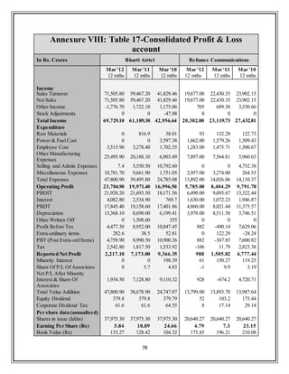 78
Annexure VIII: Table 17-Consolidated Profit & Loss
account
In Rs. Crores Bharti Airtel Reliance Communications
Mar '12 Mar '11 Mar '10 Mar '12 Mar '11 Mar '10
12 mths 12 mths 12 mths 12 mths 12 mths 12 mths
Income
Sales Turnover 71,505.80 59,467.20 41,829.46 19,677.00 22,430.35 23,902.15
Net Sales 71,505.80 59,467.20 41,829.46 19,677.00 22,430.35 23,902.15
Other Income -1,776.70 1,722.10 1,175.06 705 689.38 3,530.66
Stock Adjustments 0 0 -47.88 0 0 0
Total Income 69,729.10 61,189.30 42,956.64 20,382.00 23,119.73 27,432.81
Expenditure
Raw Materials 0 816.9 38.01 93 132.28 122.73
Power & Fuel Cost 0 0 3,597.38 1,662.00 1,579.26 1,509.43
Employee Cost 3,515.90 3,278.40 1,702.55 1,283.00 1,475.71 1,500.67
Other Manufacturing
Expenses
25,495.90 20,188.10 6,903.49 7,897.00 7,564.81 5,960.63
Selling and Admin Expenses 7.4 5,550.50 10,792.60 0 0 4,752.38
Miscellaneous Expenses 18,781.70 9,661.90 1,751.05 2,957.00 3,274.00 264.53
Total Expenses 47,800.90 39,495.80 24,785.08 13,892.00 14,026.06 14,110.37
Operating Profit 23,704.90 19,971.40 16,996.50 5,785.00 8,404.29 9,791.78
PBDIT 21,928.20 21,693.50 18,171.56 6,490.00 9,093.67 13,322.44
Interest 4,082.80 2,534.90 769.7 1,630.00 1,072.23 1,946.87
PBDT 17,845.40 19,158.60 17,401.86 4,860.00 8,021.44 11,375.57
Depreciation 13,368.10 8,698.00 6,199.41 3,978.00 8,511.58 3,746.51
Other Written Off 0 1,508.60 355 0 0 0
Profit Before Tax 4,477.30 8,952.00 10,847.45 882 -490.14 7,629.06
Extra-ordinary items 282.6 38.5 52.81 0 122.29 -28.24
PBT (Post Extra-ord Items) 4,759.90 8,990.50 10,900.26 882 -367.85 7,600.82
Tax 2,542.80 1,817.50 1,533.92 -106 11.79 2,823.38
Reported Net Profit 2,217.10 7,173.00 9,366.35 988 1,505.82 4,777.44
Minority Interest 0 0 198.39 61 150.27 119.25
Share Of P/L Of Associates 0 5.7 4.83 -1 9.9 3.19
Net P/L After Minority
Interest & Share Of
Associates
1,934.50 7,128.80 9,110.32 928 -674.2 4,720.71
Total Value Addition 47,800.90 38,678.90 24,747.07 13,799.00 13,893.78 13,987.64
Equity Dividend 379.8 379.8 379.79 52 103.2 175.44
Corporate Dividend Tax 61.6 61.6 64.55 8 17.14 29.14
Per share data (annualised)
Shares in issue (lakhs) 37,975.30 37,975.30 37,975.30 20,640.27 20,640.27 20,640.27
Earning Per Share (Rs) 5.84 18.89 24.66 4.79 7.3 23.15
Book Value (Rs) 133.27 128.42 104.32 175.85 196.21 210.08
 