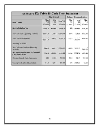 79
Annexure IX: Table 18-Cash Flow Statement
Bharti Airtel Reliance Communications
In Rs. Crores
Mar
'12
Mar
'11
Mar '10
Mar
'12
Mar
'11
Mar
'10
12 mths 12 mths 12 mths 12 mths 12 mths 12 mths
NetProfit Before Tax 6956.2 8725.8 10699.3 155 -859.51 619.47
Net Cash From Operating Activities 11437.8 13215.4 12692.63 3338 725.56 1043.88
Net Cash (used in)/from
-
12611.8
-19075 -10601.7 -2115
-
2800.94
4339.32
Investing Activities
Net Cash (used in)/from Financing
Activities
1400.8 5646.5 -2539.32 -4859 5807.12
-
5868.66
Net (decrease)/increase In Cash and
Cash Equivalents
226.8 -213.1 -448.35 -3636 3731.74 -485.46
Opening Cash & Cash Equivalents 128 341.5 789.88 3814 81.47 567.64
Closing Cash & Cash Equivalents 354.8 128.4 341.53 178 3813.21 82.18
 
