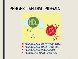 PENGERTIAN DISLIPIDEMIA
PENINGKATAN KOLESTEROL TOTAL
PENINGKATAN KOLESTEROL LDL
PENINGKATAN TRIGLISERIDA
PENURUNAN KOLESTEROL HDL
2