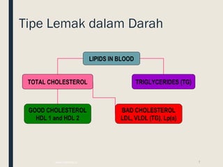 LIPIDS IN BLOOD
TOTAL CHOLESTEROL TRIGLYCERIDES (TG)
GOOD CHOLESTEROL
HDL 1 and HDL 2
BAD CHOLESTEROL
LDL, VLDL (TG), Lp(a)
7www.drsarma.in
Tipe Lemak dalam Darah