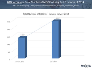 327% Increase
in Total Number of MOOCs within 1 Year: June 2013 – June 2014
MOOCsUniversity.org - http://www.openeducationeuropa.eu/en/european_scoreboard_moocs
0
500
1000
1500
2000
2500
3000
2013 June 2014 June
615
2625
Total Number of MOOCs – June 2013 to June 2014
 