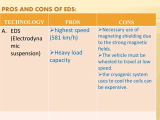 TECHNOLOGY PROS CONS
A. EDS
(Electrodyna
mic
suspension)
highest speed
(581 km/h)
Heavy load
capacity
Necessary use of
magneting shielding due
to the strong magnetic
fields.
The vehicle must be
wheeled to travel at low
speed.
the cryogenic system
uses to cool the coils can
be expensive.
PROS AND CONS OF EDS:
 