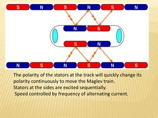 The polarity of the stators at the track will quickly change its
polarity continuously to move the Maglev train.
Stators at the sides are excited sequentially.
Speed controlled by frequency of alternating current.
 