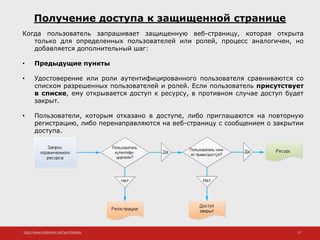 http://www.slideshare.net/IgorShkulipa 13
Получение доступа к защищенной странице
Когда пользователь запрашивает защищенную веб-страницу, которая открыта
только для определенных пользователей или ролей, процесс аналогичен, но
добавляется дополнительный шаг:
• Предыдущие пункты
• Удостоверение или роли аутентифицированного пользователя сравниваются со
списком разрешенных пользователей и ролей. Если пользователь присутствует
в списке, ему открывается доступ к ресурсу, в противном случае доступ будет
закрыт.
• Пользователи, которым отказано в доступе, либо приглашаются на повторную
регистрацию, либо перенаправляются на веб-страницу с сообщением о закрытии
доступа.
 