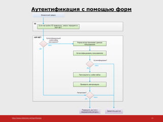 http://www.slideshare.net/IgorShkulipa 15
Аутентификация с помощью форм
 