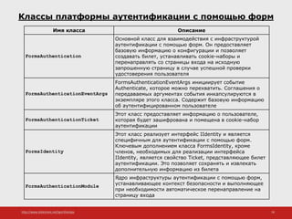 http://www.slideshare.net/IgorShkulipa 18
Классы платформы аутентификации с помощью форм
Имя класса Описание
FormsAuthentication
Основной класс для взаимодействия с инфраструктурой
аутентификации с помощью форм. Он предоставляет
базовую информацию о конфигурации и позволяет
создавать билет, устанавливать cookie-наборы и
перенаправлять со страницы входа на исходную
запрошенную страницу в случае успешной проверки
удостоверения пользователя
FormsAuthenticationEventArgs
FormsAuthenticationEventArgs инициирует событие
Authenticate, которое можно перехватить. Соглашения о
передаваемых аргументах события инкапсулируются в
экземпляре этого класса. Содержит базовую информацию
об аутентифицированном пользователе
FormsAuthenticationTicket
Этот класс предоставляет информацию о пользователе,
которая будет зашифрована и помещена в cookie-набор
аутентификации
FormsIdentity
Этот класс реализует интерфейс IIdentity и является
специфичным для аутентификации с помощью форм.
Ключевым дополнением класса FormsIdentity, кроме
членов, необходимых для реализации интерфейса
IIdentity, является свойство Ticket, представляющее билет
аутентификации. Это позволяет сохранять и извлекать
дополнительную информацию из билета
FormsAuthenticationModule
Ядро инфраструктуры аутентификации с помощью форм,
устанавливающее контекст безопасности и выполняющее
при необходимости автоматическое перенаправление на
страницу входа
 