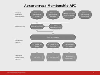 http://www.slideshare.net/IgorShkulipa 25
Архитектура Membership API
 
