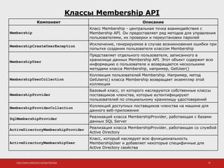 http://www.slideshare.net/IgorShkulipa 26
Классы Membership API
Компонент Описание
Membership
Класс Membership - центральная точка взаимодействия с
Membership API. Он предоставляет ряд методов для управления
пользователями, их проверки и переустановки паролей
MembershipCreateUserException Исключение, генерируемое в случае возникновения ошибки при
попытке создания пользователя классом Membership
MembershipUser
Представляет отдельного пользователя, записанного в
хранилище данных Membership API. Этот объект содержит всю
информацию о пользователе и возвращается несколькими
методами класса Membership, например, GetUser()
MembershipUserCollection
Коллекция пользователей Membership. Например, метод
GetUsers() класса Membership возвращает экземпляр этой
коллекции
MembershipProvider
Базовый класс, от которого наследуются собственные классы
поставщиков членства, которые аутентифицируют
пользователей по специальному хранилищу удостоверений
MembershipProviderCollection Коллекций доступных поставщиков членства на машине для
данного веб-приложения
SqlMembershipProvider Реализаций класса MembershipProvider, работающая с базами
данных SQL Server
ActiveDirectoryMembershipProvider Реализация класса MembershipProvider, работающая со службой
Active Directory
ActiveDirectoryMembershipUser
Класс, который наследует всю функциональность
MembershipUser и добавляет некоторые специфичные для
Active Directory свойства
 