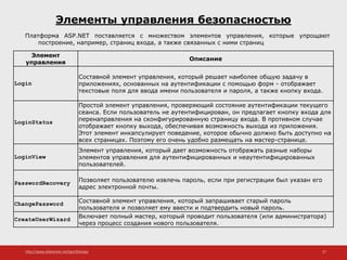 http://www.slideshare.net/IgorShkulipa 27
Элементы управления безопасностью
Платформа ASP.NET поставляется с множеством элементов управления, которые упрощают
построение, например, страниц входа, а также связанных с ними страниц
Элемент
управления
Описание
Login
Составной элемент управления, который решает наиболее общую задачу в
приложениях, основанных на аутентификации с помощью форм - отображает
текстовые поля для ввода имени пользователя и пароля, а также кнопку входа.
LoginStatus
Простой элемент управления, проверяющий состояние аутентификации текущего
сеанса. Если пользователь не аутентифицирован, он предлагает кнопку входа для
перенаправления на сконфигурированную страницу входа. В противном случае
отображает кнопку выхода, обеспечивая возможность выхода из приложения.
Этот элемент инкапсулирует поведение, которое обычно должно быть доступно на
всех страницах. Поэтому его очень удобно размещать на мастер-странице.
LoginView
Элемент управления, который дает возможность отображать разные наборы
элементов управления для аутентифицированных и неаутентифицированных
пользователей.
PasswordRecovery Позволяет пользователю извлечь пароль, если при регистрации был указан его
адрес электронной почты.
ChangePassword Составной элемент управления, который запрашивает старый пароль
пользователя и позволяет ему ввести и подтвердить новый пароль.
CreateUserWizard Включает полный мастер, который проводит пользователя (или администратора)
через процесс создания нового пользователя.
 