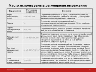 http://www.slideshare.net/IgorShkulipa 37
Часто используемые регулярные выражения
Содержимое
Регулярное
выражение
Описание
Адрес
электронной
почты
S+@S+.S+
Определяет электронный адрес, в котором обязательно
должен присутствовать символ @ и точка (.), и допускает
наличие только непробельных символов
Пароль w+
Определяет пароль, допускающий любую
последовательность словесных символов (букв, пробелов
или символов подчеркивания)
Пароль
специфической
длины
w{4,10} Определяет пароль, который должен состоят не менее чем
из 4, но и не более чем из 10 символов
Расширенный
пароль
[a-zA-Z]w{4,10}
Определяет пароль, в котором, как в пароле специфической
длины, может всего присутствовать от 4 до 10 символов.
Хитрость состоит в том, что первый символ должен
находиться в диапазоне a-z или A-Z (т.е. должен
начинаться с обычной буквы)
Еще один
расширенный
пароль
[a-zA-Z]w*d+w*
Определяет пароль, начинающийся с буквенного символа,
за которым следует ноль или более словесных символов,
потом одна или более цифр и затем снова ноль или более
словесных символов. Проще говоря, требует, чтобы где-то
внутри пароля содержалось число. С помощью аналогичной
схемы можно также требовать, чтобы в пароле содержалось
как минимум два числа или другой специальный символ
Поле
ограниченной
длины символов
S{4,10}
Определяет строку длиной от 4 до 10 символов (подобно
примеру пароля), но позволяет использовать специальные
символы (звездочки, амперсанды и т.д.)
 