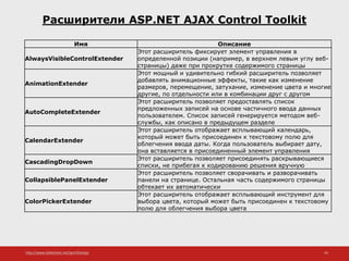 http://www.slideshare.net/IgorShkulipa 43
Расширители ASP.NET AJAX Control Toolkit
Имя Описание
AlwaysVisibleControlExtender
Этот расширитель фиксирует элемент управления в
определенной позиции (например, в верхнем левым углу веб-
страницы) даже при прокрутке содержимого страницы
AnimationExtender
Этот мощный и удивительно гибкий расширитель позволяет
добавлять анимационные эффекты, такие как изменение
размеров, перемещение, затухание, изменение цвета и многие
другие, по отдельности или в комбинации друг с другом
AutoCompleteExtender
Этот расширитель позволяет предоставлять список
предложенных записей на основе частичного ввода данных
пользователем. Список записей генерируется методом веб-
службы, как описано в предыдущем разделе
CalendarExtender
Этот расширитель отображает всплывающий календарь,
который может быть присоединен к текстовому полю для
облегчения ввода даты. Когда пользователь выбирает дату,
она вставляется в присоединенный элемент управления
CascadingDropDown
Этот расширитель позволяет присоединять раскрывающиеся
списки, не прибегая к кодированию решения вручную
CollapsiblePanelExtender
Этот расширитель позволяет сворачивать и разворачивать
панели на странице. Остальная часть содержимого страницы
обтекает их автоматически
ColorPickerExtender
Этот расширитель отображает всплывающий инструмент для
выбора цвета, который может быть присоединен к текстовому
полю для облегчения выбора цвета
 