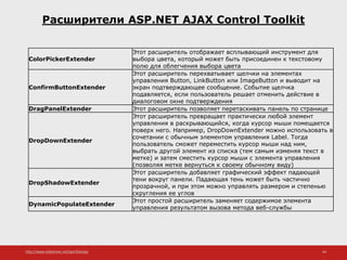 http://www.slideshare.net/IgorShkulipa 44
Расширители ASP.NET AJAX Control Toolkit
ColorPickerExtender
Этот расширитель отображает всплывающий инструмент для
выбора цвета, который может быть присоединен к текстовому
полю для облегчения выбора цвета
ConfirmButtonExtender
Этот расширитель перехватывает щелчки на элементах
управления Button, LinkButton или ImageButton и выводит на
экран подтверждающее сообщение. Событие щелчка
подавляется, если пользователь решает отменить действие в
диалоговом окне подтверждения
DragPanelExtender Этот расширитель позволяет перетаскивать панель по странице
DropDownExtender
Этот расширитель превращает практически любой элемент
управления в раскрывающийся, когда курсор мыши помещается
поверх него. Например, DropDownExtender можно использовать в
сочетании с обычным элементом управления Label. Тогда
пользователь сможет переместить курсор мыши над ним,
выбрать другой элемент из списка (тем самым изменяя текст в
метке) и затем сместить курсор мыши с элемента управления
(позволяя метке вернуться к своему обычному виду)
DropShadowExtender
Этот расширитель добавляет графический эффект падающей
тени вокруг панели. Падающая тень может быть частично
прозрачной, и при этом можно управлять размером и степенью
скругления ее углов
DynamicPopulateExtender
Этот простой расширитель заменяет содержимое элемента
управления результатом вызова метода веб-службы
 