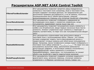 http://www.slideshare.net/IgorShkulipa 45
Расширители ASP.NET AJAX Control Toolkit
FilteredTextBoxExtender
Этот расширитель позволяет запретить ввод определенных
символов в текстовом поле (например, букв в текстовом поле,
которое содержит числовые данные). Он предназначен для
дополнения проверки достоверности, а не ее замены, поскольку
злоумышленники могут обойти фильтрацию, изменяя
визуализированную страницу или отключая JavaScript в браузере
HoverMenuExtender
Этот расширитель позволяет отображать содержимое во
всплывающем окне рядом с элементом управления, когда
пользователь задерживает курсор мыши над ним
ListSearchExtender
Этот расширитель позволяет пользователю искать элементы в
ListBox или DropDownList, вводя первые несколько букв текста
элемента. Элемент управления ищет элементы и переходит к
первому соответствию, по мере того как пользовательские вводит
текст
MaskedEditExtender
Этот расширитель ограничивает вид допустимого ввода в
текстовом поле с использованием маски. (Маска - это строка,
которая определяет модель текста фиксированной длины и
предоставляет готовые символы для облегчения пользователю
ввода. Например, маска телефонного номера может отображать в
текстовом поле набор символов "(___)___-____". По мере того как
пользователь выполняет ввод, заполнители заменяются
допустимыми цифрами, а нечисловые символы отклоняются.)
MaskedEditExtender можно применять в сочетании с
MaskedEditValidator, гарантируя, что пользователь не сможет
обойти код JavaScript и ввести недопустимое значение
ModalPopupExtender
Этот расширитель позволяет создавать иллюзию модального
диалогового окна, затемняя страницу, отключая элементы
управления и отображая наложенную панель поверх них
 
